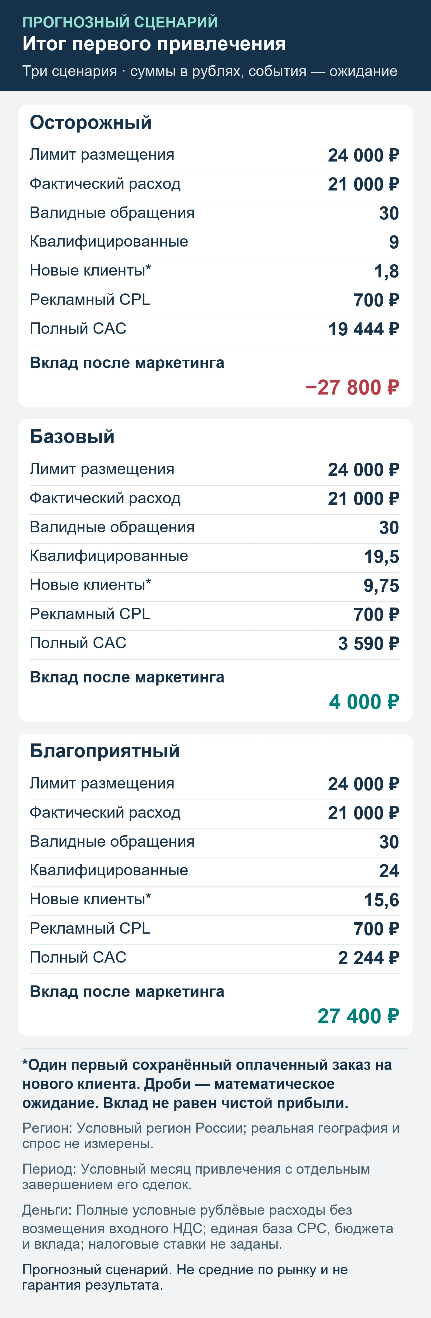 Прогнозный сценарий. Не средние по рынку и не гарантия результата. Итог первого привлечения: обращения, квалификация, сохранённые оплаты и вклад после маркетинга.
