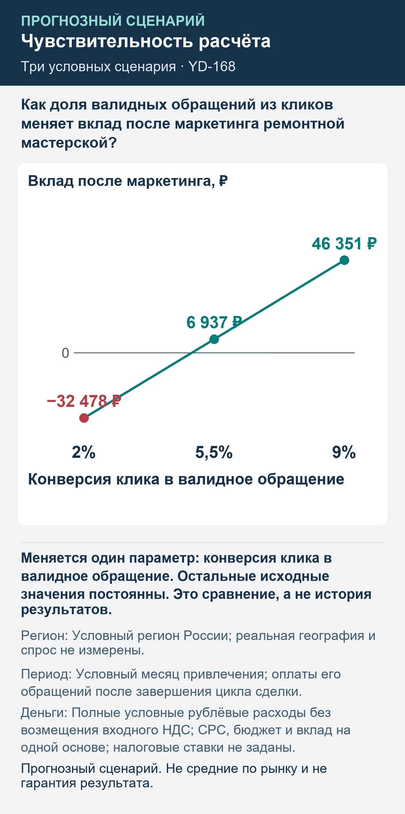 Прогнозный сценарий. Не средние по рынку и не гарантия результата. Как доля валидных обращений из кликов меняет вклад после маркетинга ремонтной мастерской?