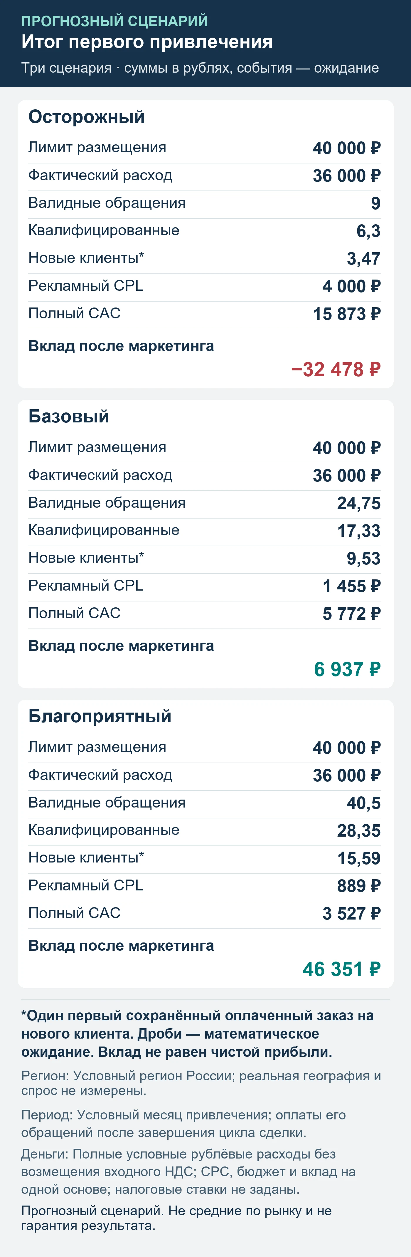 Прогнозный сценарий. Не средние по рынку и не гарантия результата. Итог первого привлечения: обращения, квалификация, сохранённые оплаты и вклад после маркетинга.