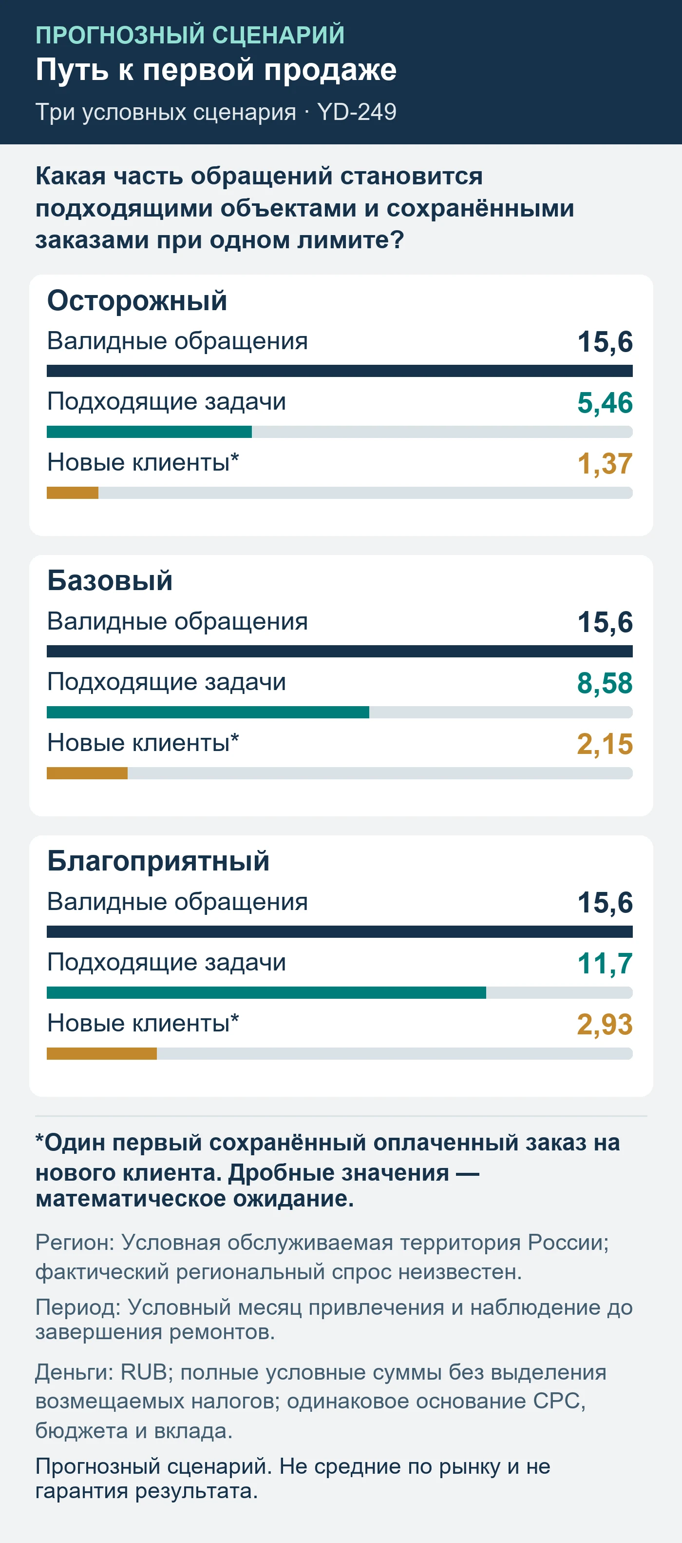 Прогнозный сценарий. Не средние по рынку и не гарантия результата. Какая часть обращений становится подходящими объектами и сохранёнными заказами при одном лимите?