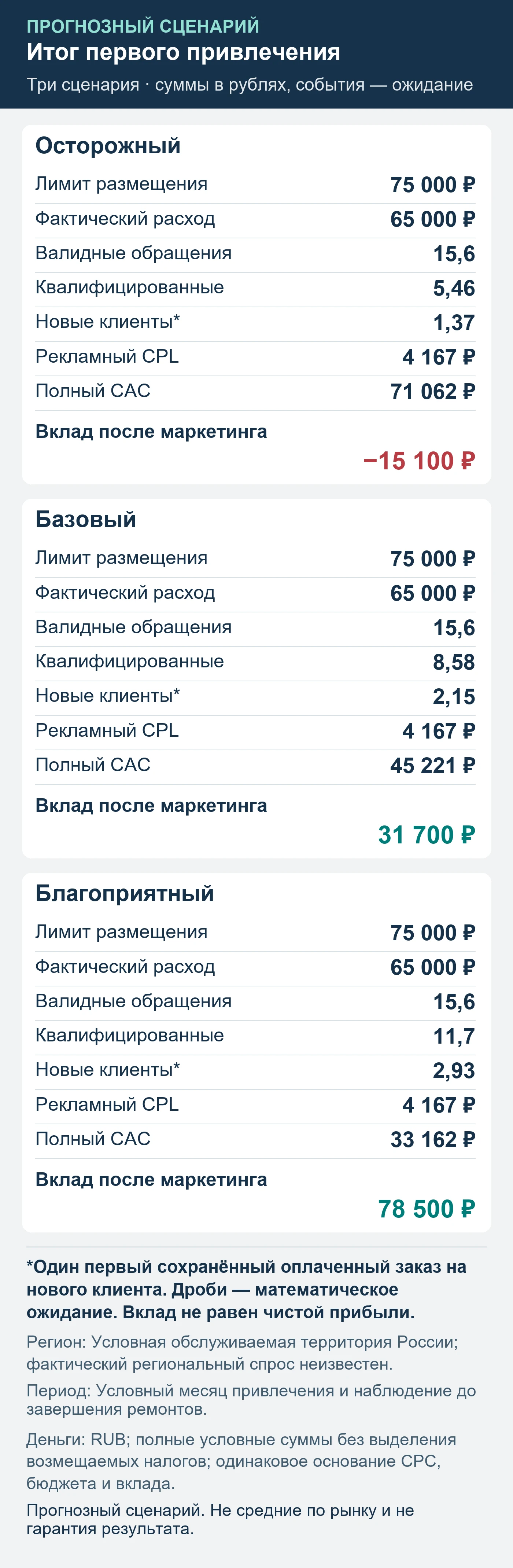 Прогнозный сценарий. Не средние по рынку и не гарантия результата. Итог первого привлечения: обращения, квалификация, сохранённые оплаты и вклад после маркетинга.