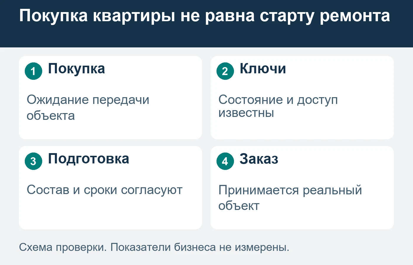 Продвижение различает ранний выбор подрядчика и объект, доступный для согласованного начала работ.
