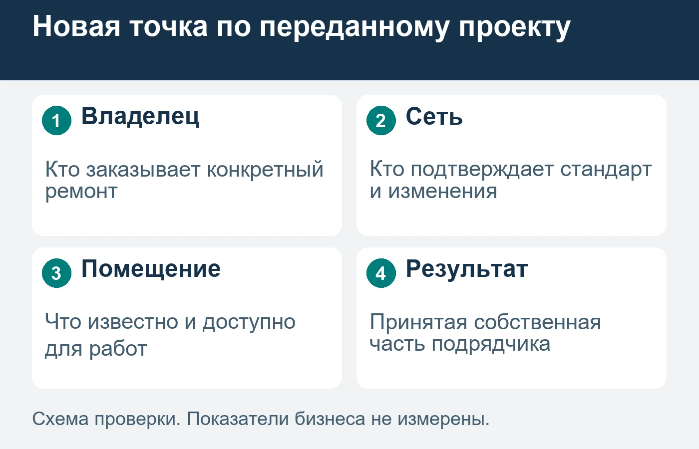 Стандарт сети и заказ владельца точки подтверждаются своими участниками.