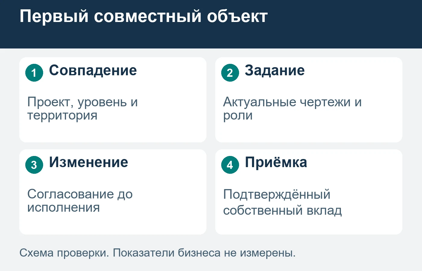 Рекомендацию получает партнёр, чья работа подходит конкретным проектам студии.