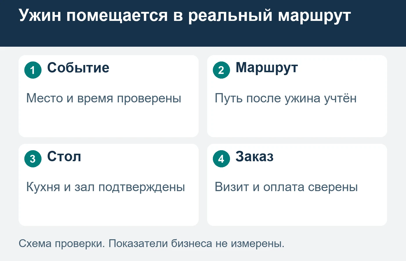 Близость ресторана к площадке полезна, когда меню и обслуживание соответствуют доступному времени гостя.