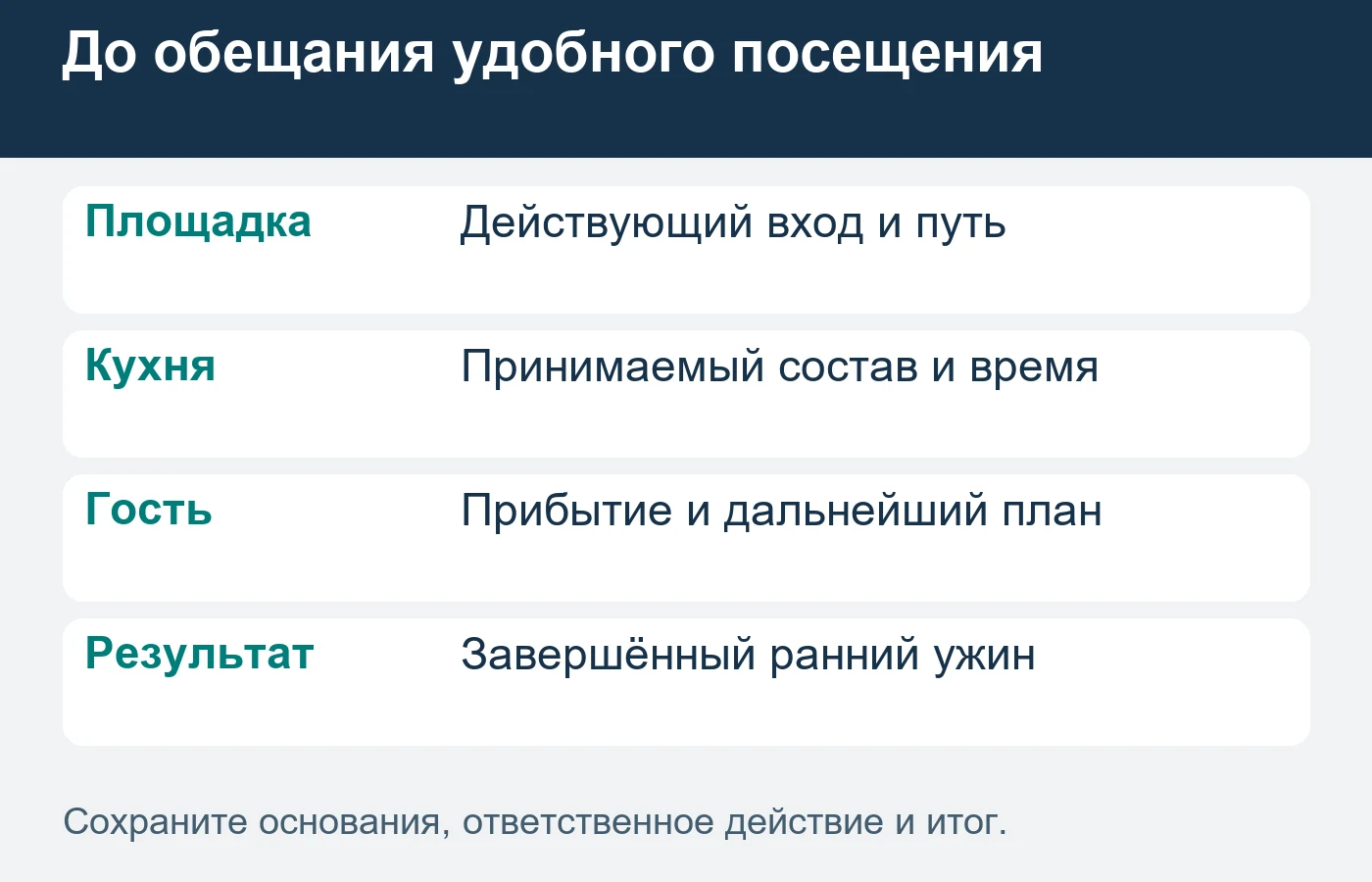 Проверяют маршрут, работу кухни и подтверждённый визит; просмотр афиши не становится продажей.