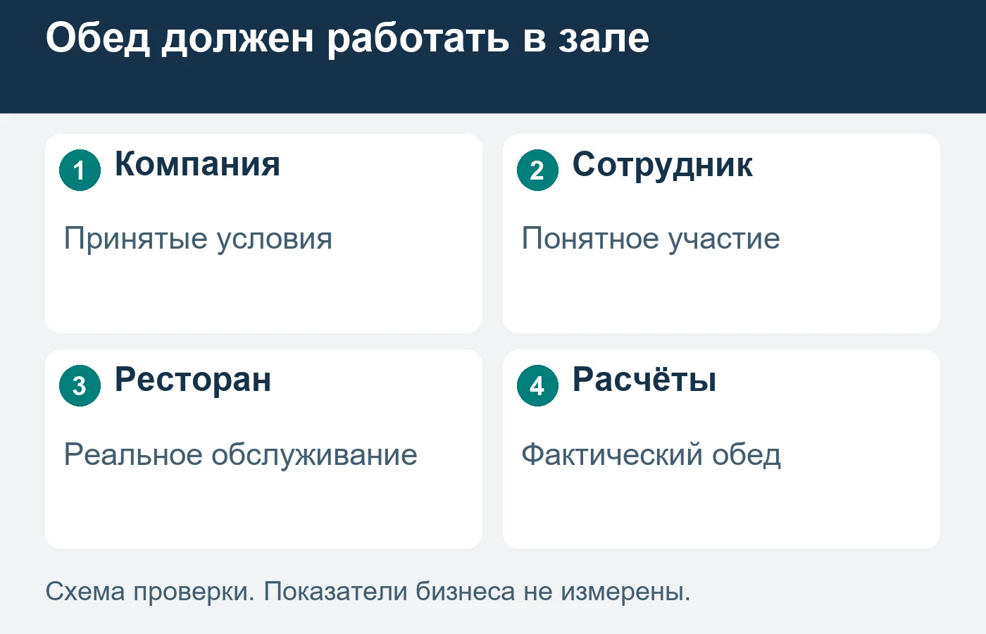 Корпоративная договорённость и фактическое посещение сотрудника учитываются отдельно.