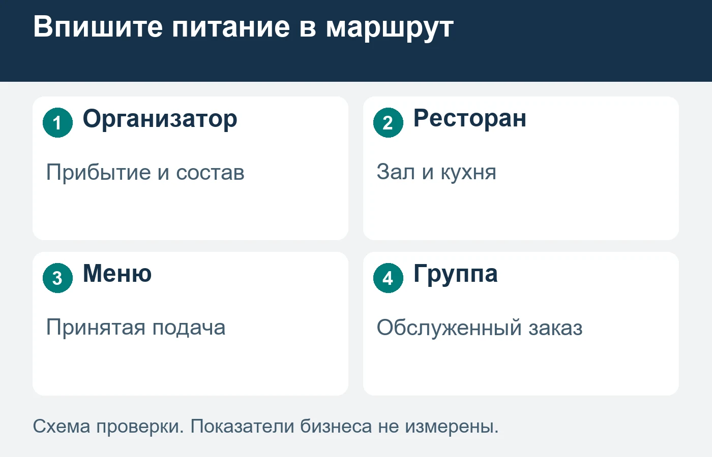 Свободные столы не подтверждают возможность кухни обслужить всю группу в нужное окно.