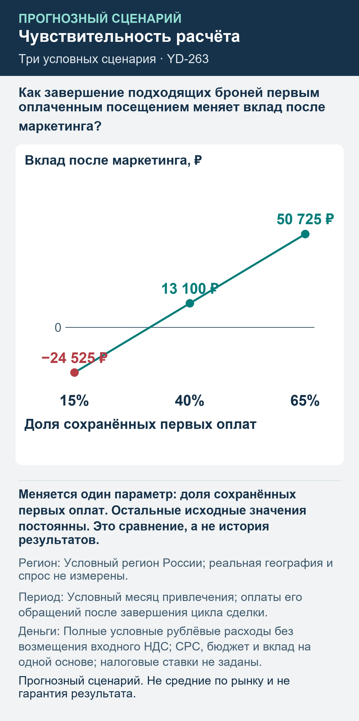 Прогнозный сценарий. Не средние по рынку и не гарантия результата. Как завершение подходящих броней первым оплаченным посещением меняет вклад после маркетинга?