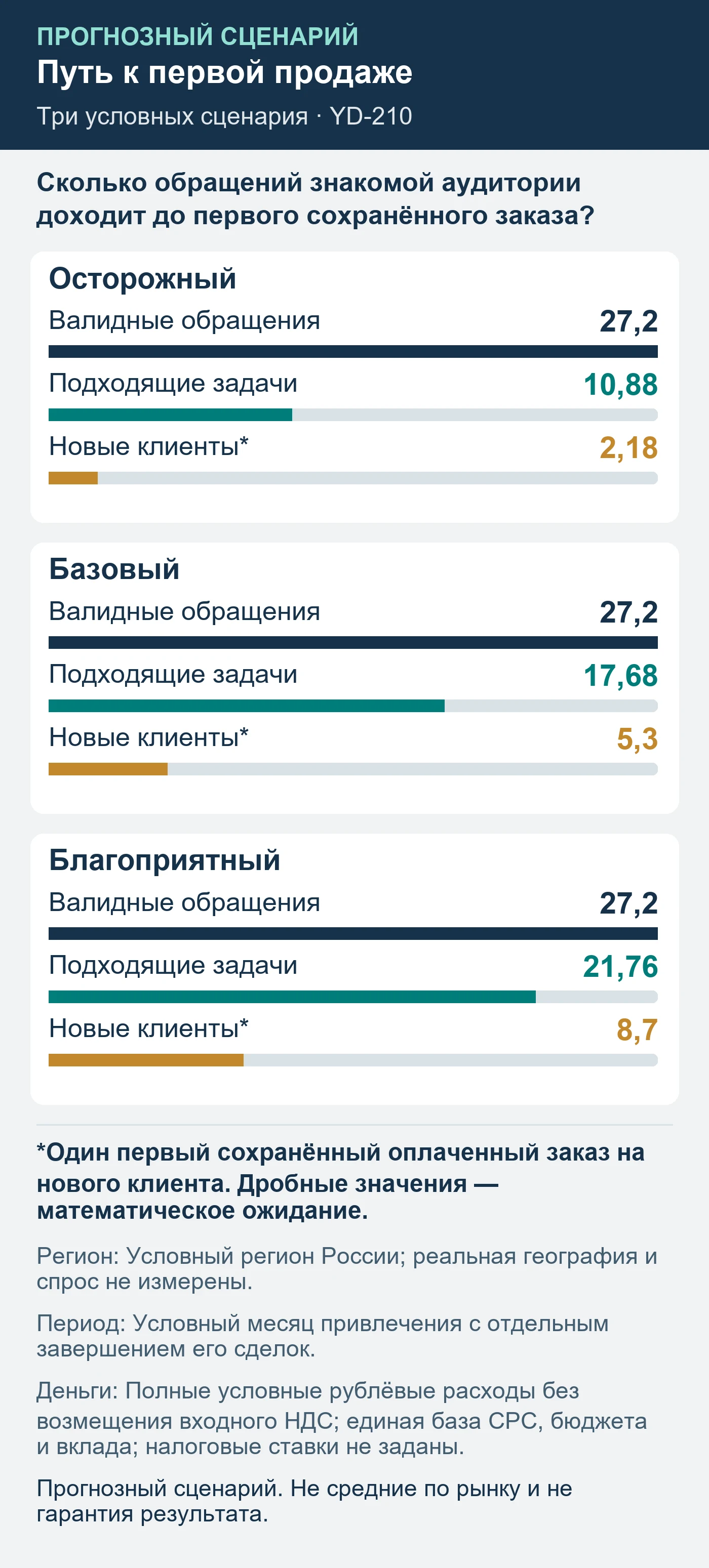 Прогнозный сценарий. Не средние по рынку и не гарантия результата. Сколько обращений знакомой аудитории доходит до первого сохранённого заказа?