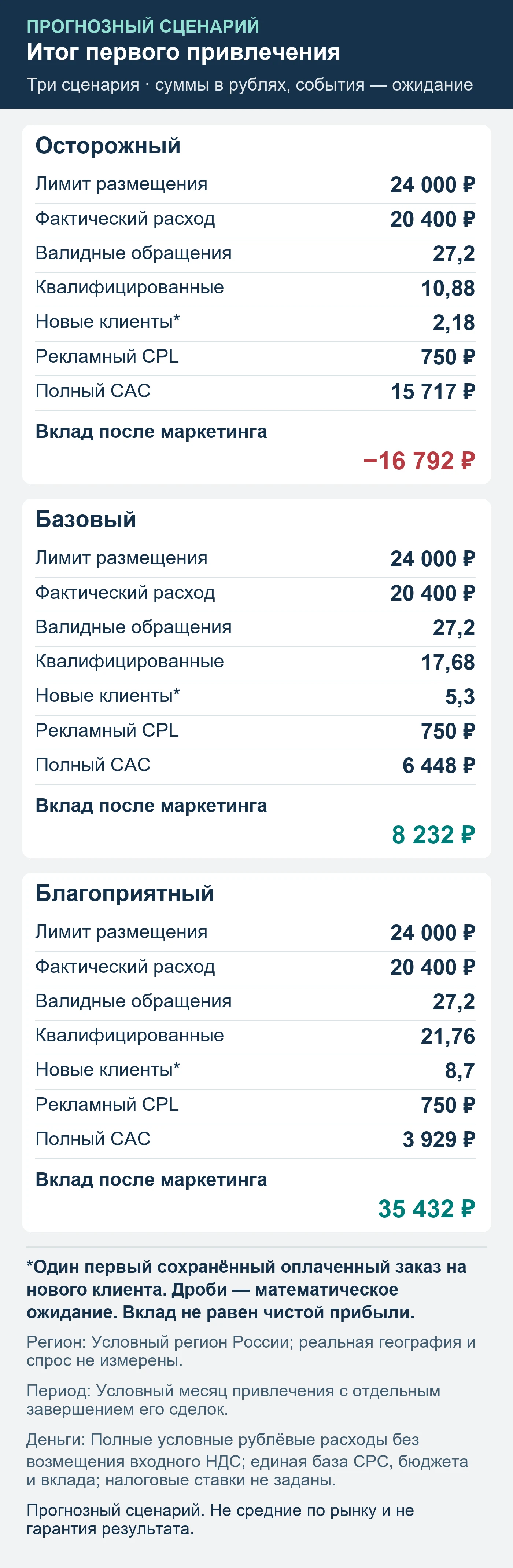 Прогнозный сценарий. Не средние по рынку и не гарантия результата. Итог первого привлечения: обращения, квалификация, сохранённые оплаты и вклад после маркетинга.