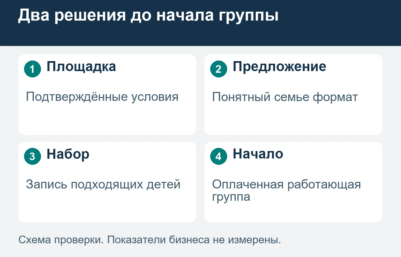 Согласование помещения и выбор семьёй платного кружка — отдельные этапы.