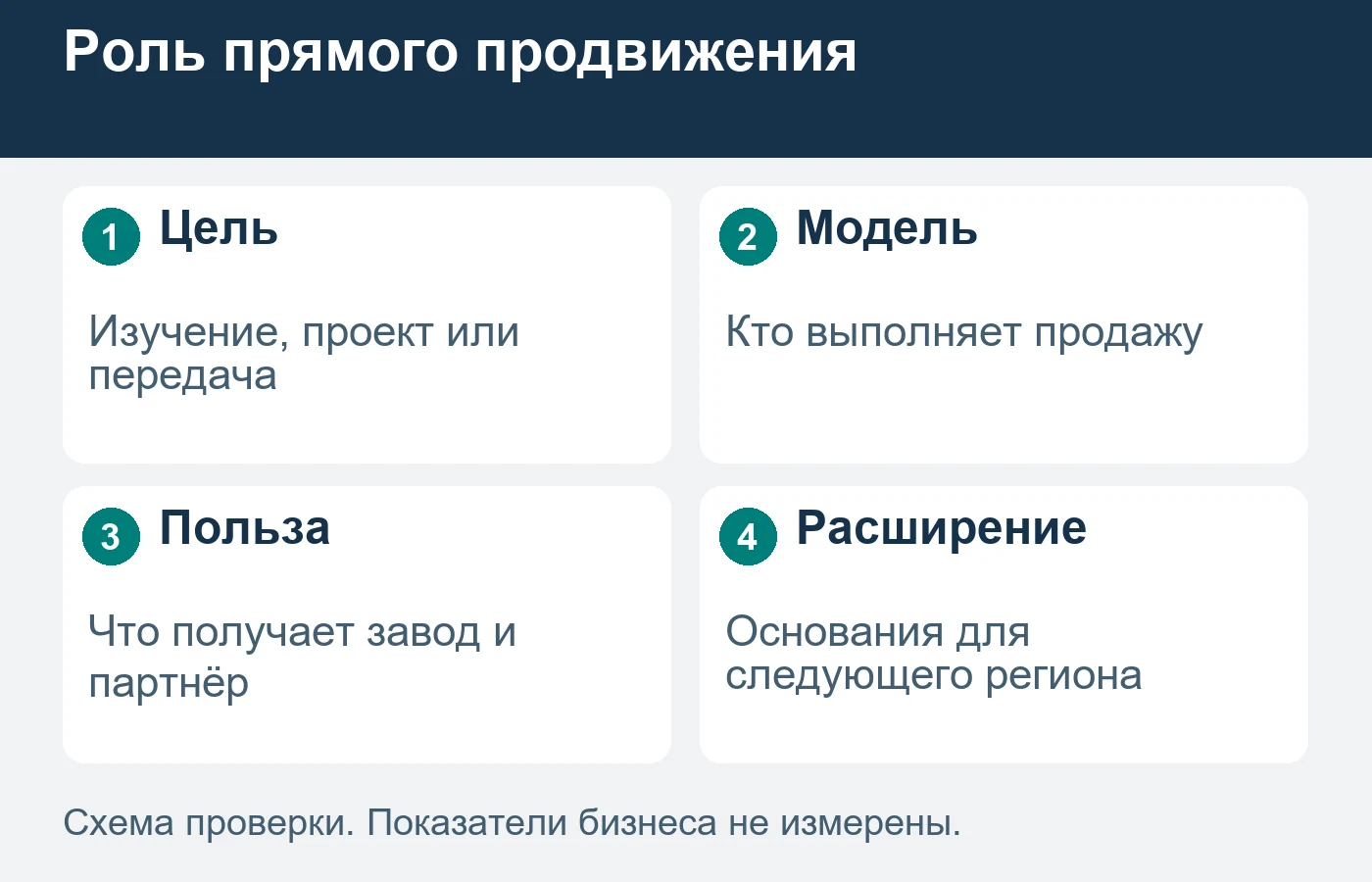 Прямой поток может выполнять разные бизнес-задачи в одной дилерской модели.