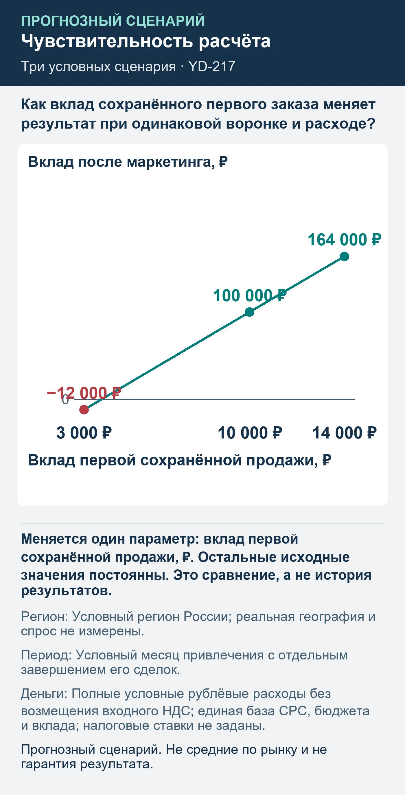 Прогнозный сценарий. Не средние по рынку и не гарантия результата. Как вклад сохранённого первого заказа меняет результат при одинаковой воронке и расходе?