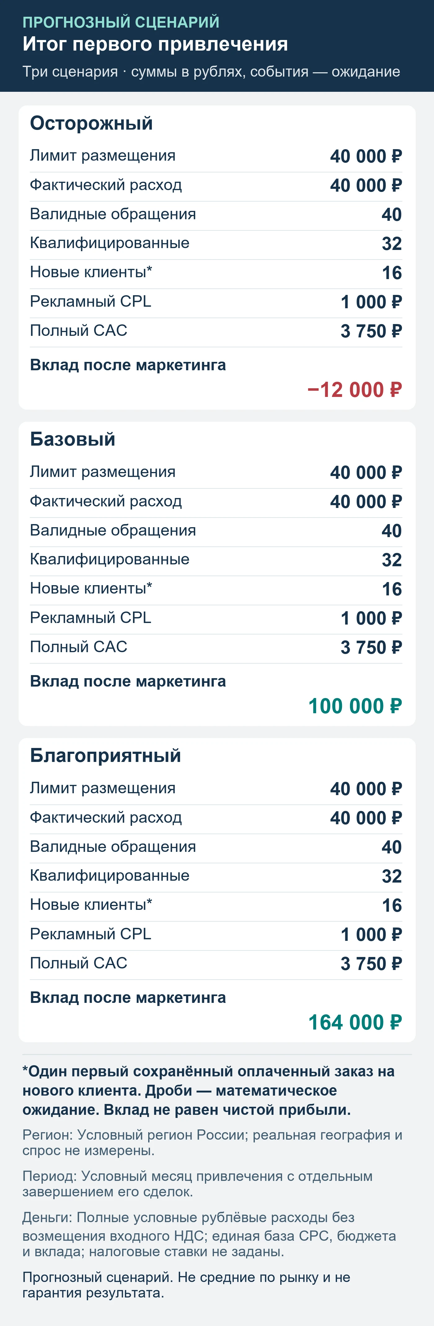 Прогнозный сценарий. Не средние по рынку и не гарантия результата. Итог первого привлечения: обращения, квалификация, сохранённые оплаты и вклад после маркетинга.