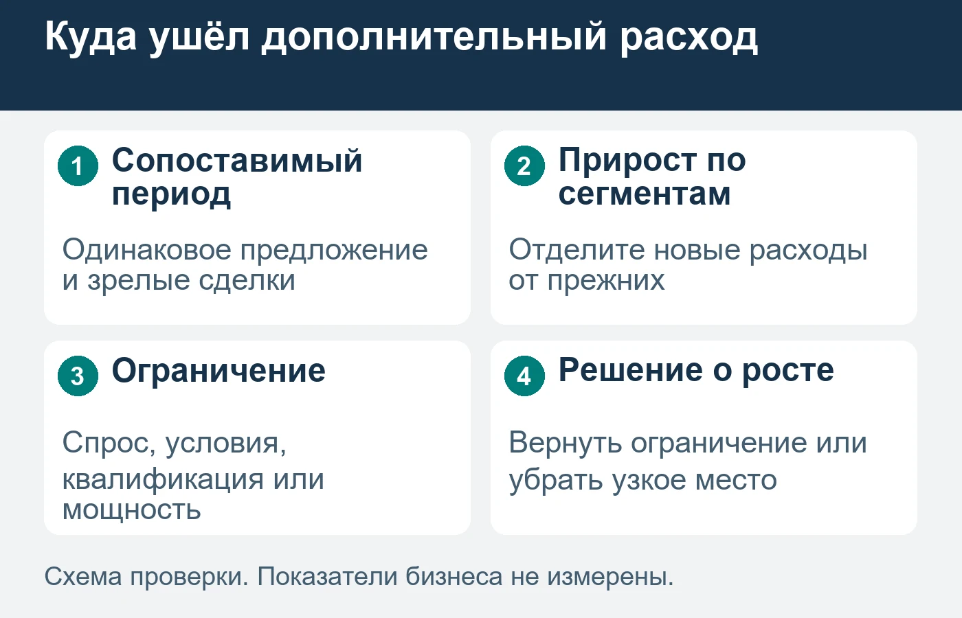 Оценивайте дополнительный расход по сегментам, а не только по общему числу заказов.
