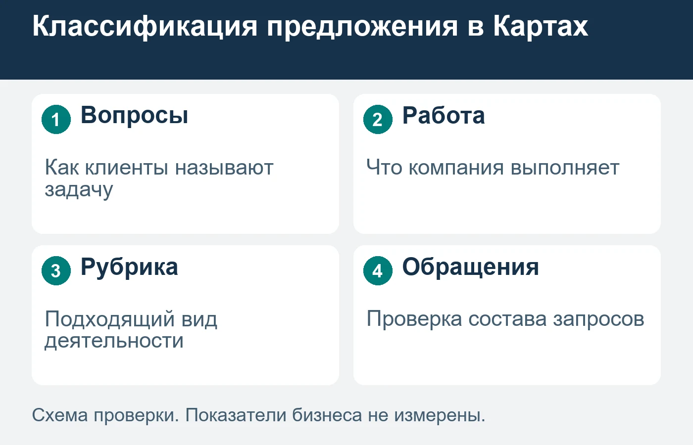 Рубрика описывает реальную деятельность, а не желаемый охват.