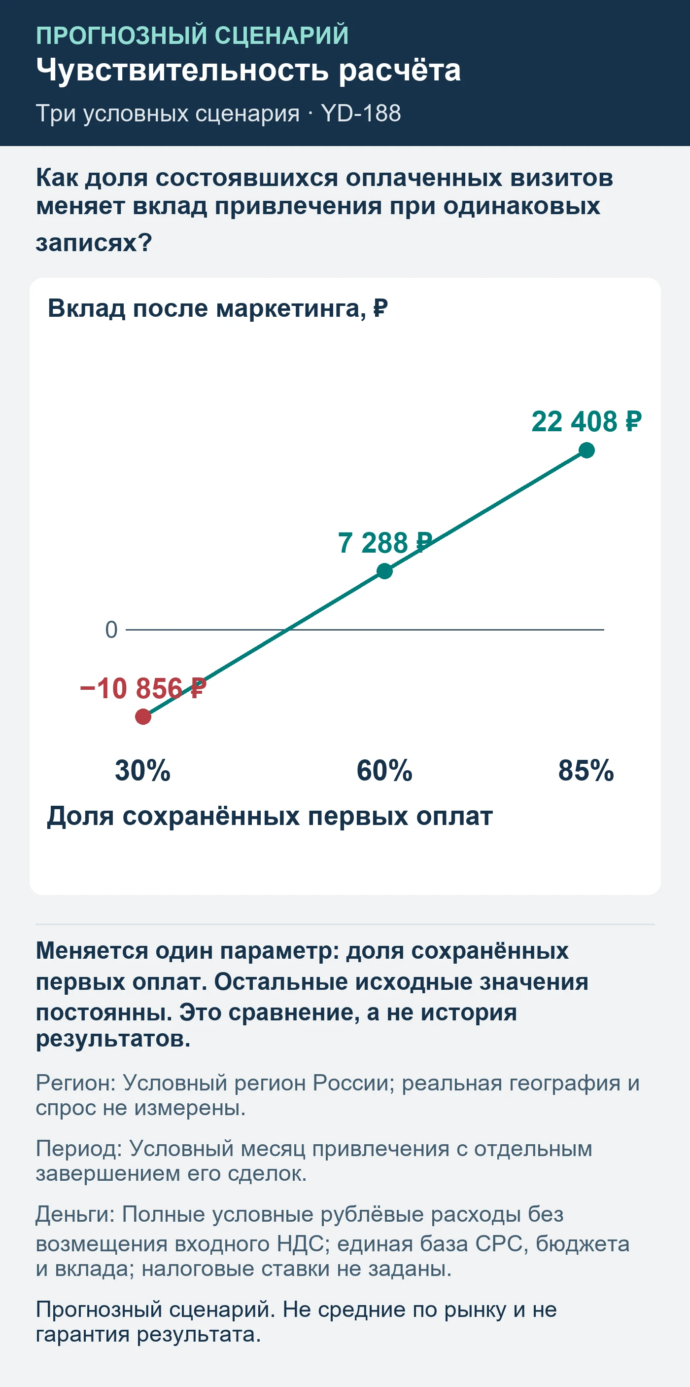 Прогнозный сценарий. Не средние по рынку и не гарантия результата. Как доля состоявшихся оплаченных визитов меняет вклад привлечения при одинаковых записях?