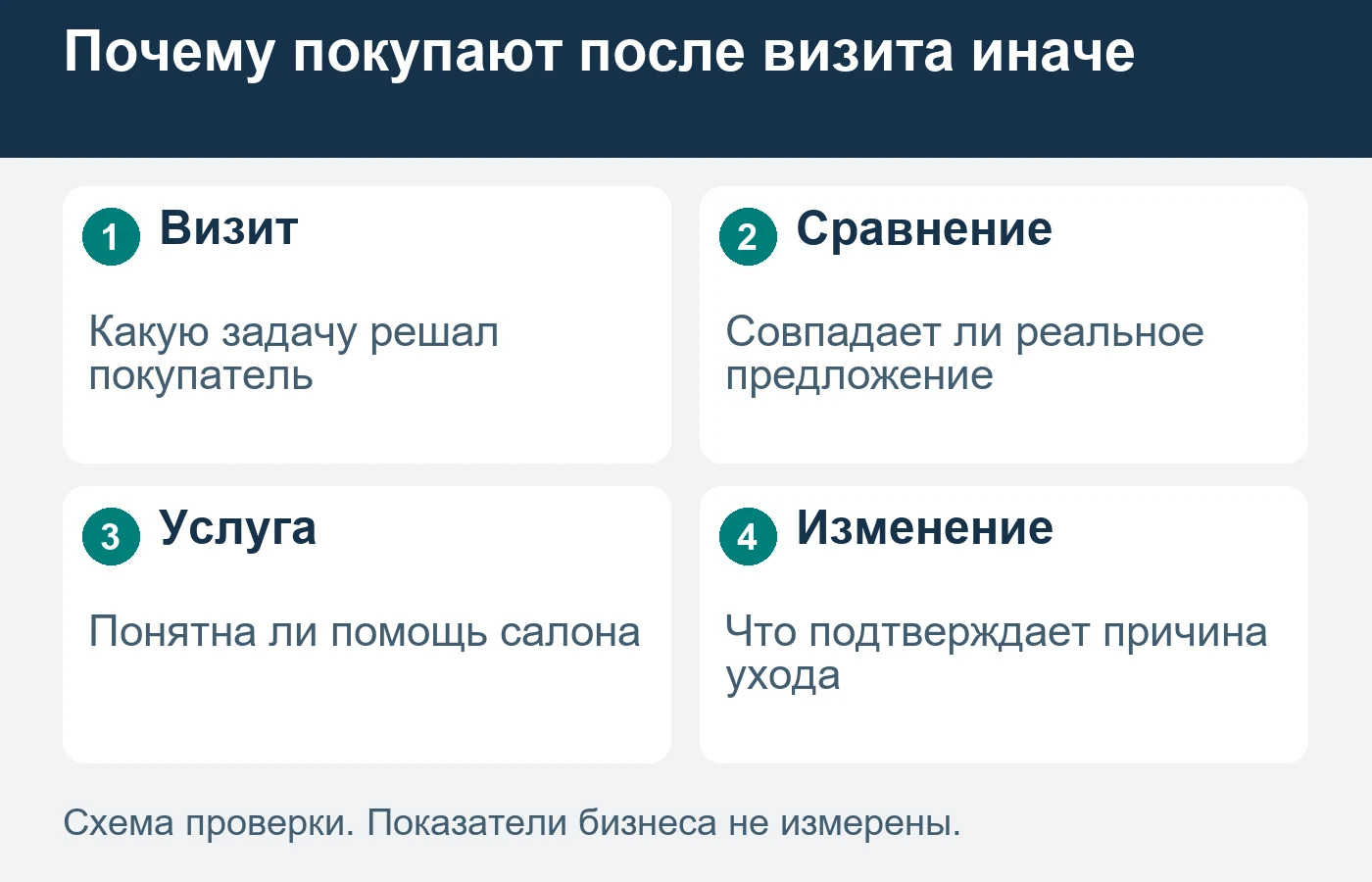 Посещение экспозиции не доказывает покупку того же предложения в другом месте.
