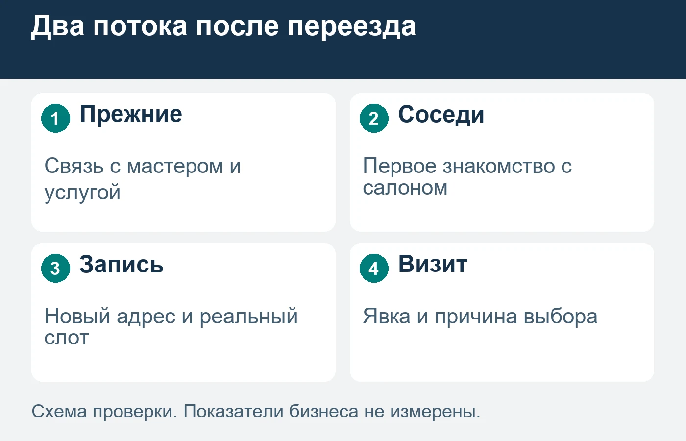 После переезда возвращение прежних клиентов и знакомство новых соседей проверяют раздельно.
