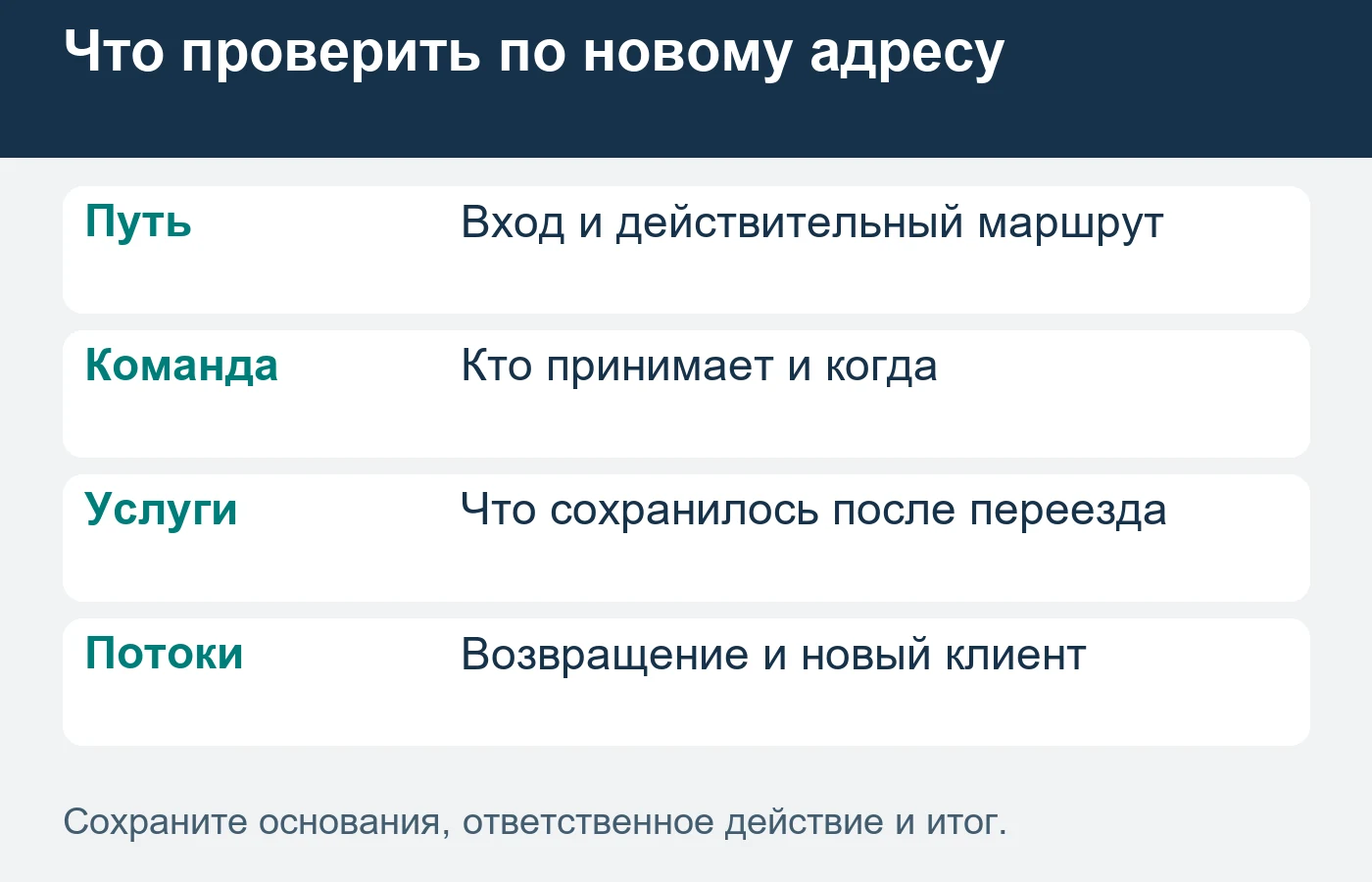 Новый адрес должен одинаково отражаться на странице, в записи и в ответе администратора.