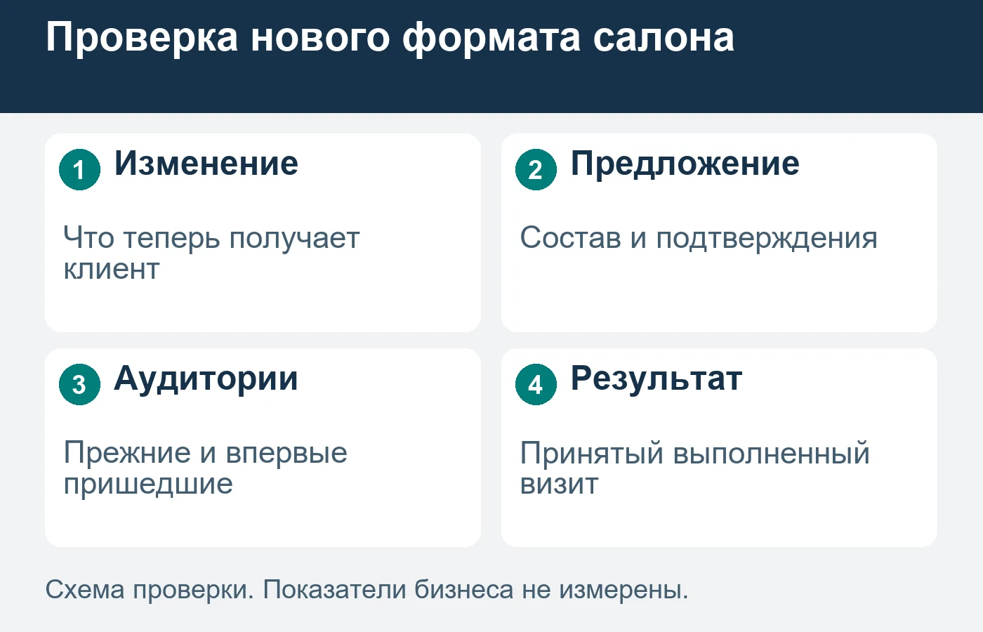 Переход в другой формат проверяют по изменениям продукта, а не по слову «премиум».