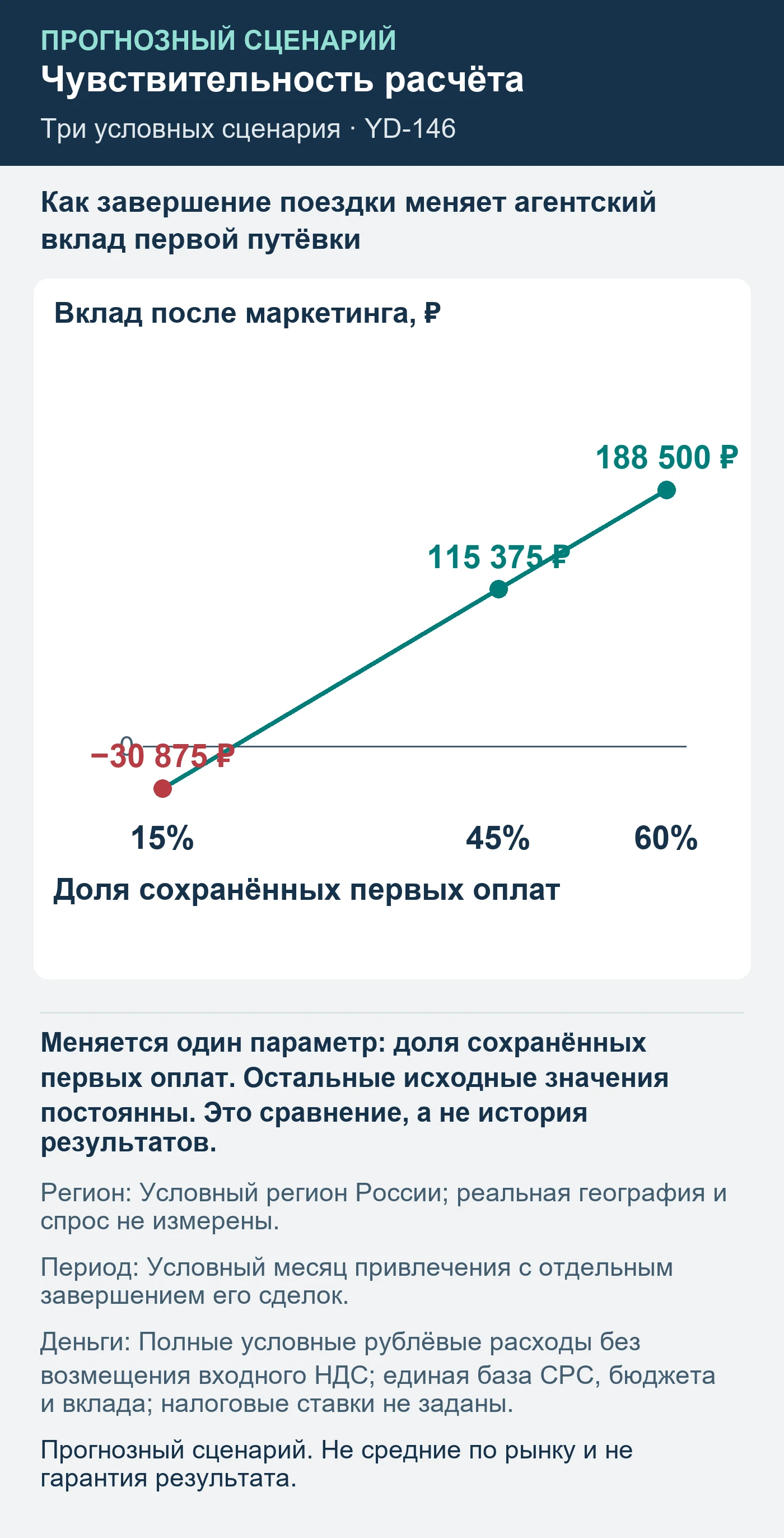 Прогнозный сценарий. Не средние по рынку и не гарантия результата. Как завершение поездки меняет агентский вклад первой путёвки