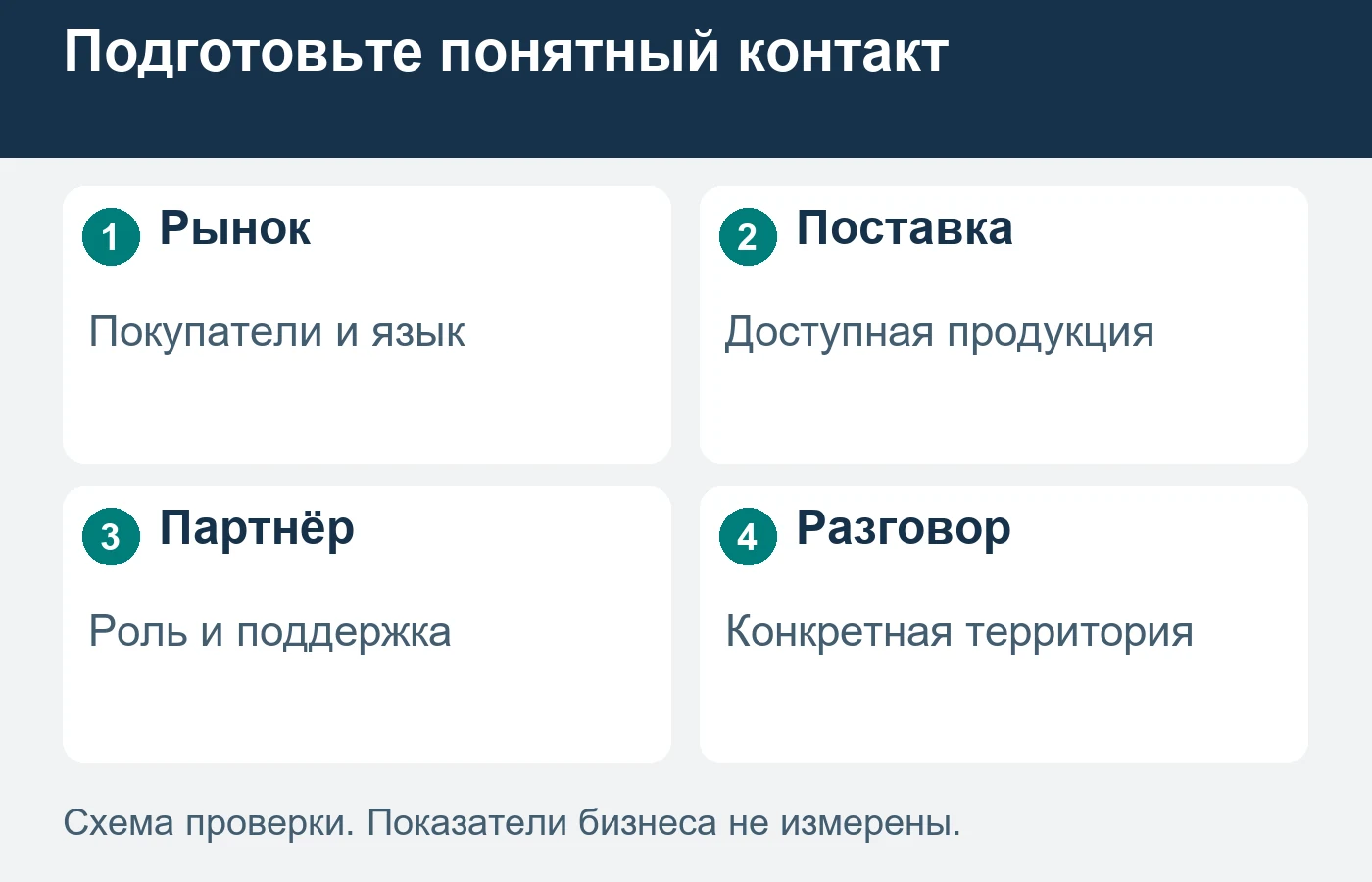 Язык страницы выбирают вместе с рынком и ролью торгового партнёра, а не вместо их определения.