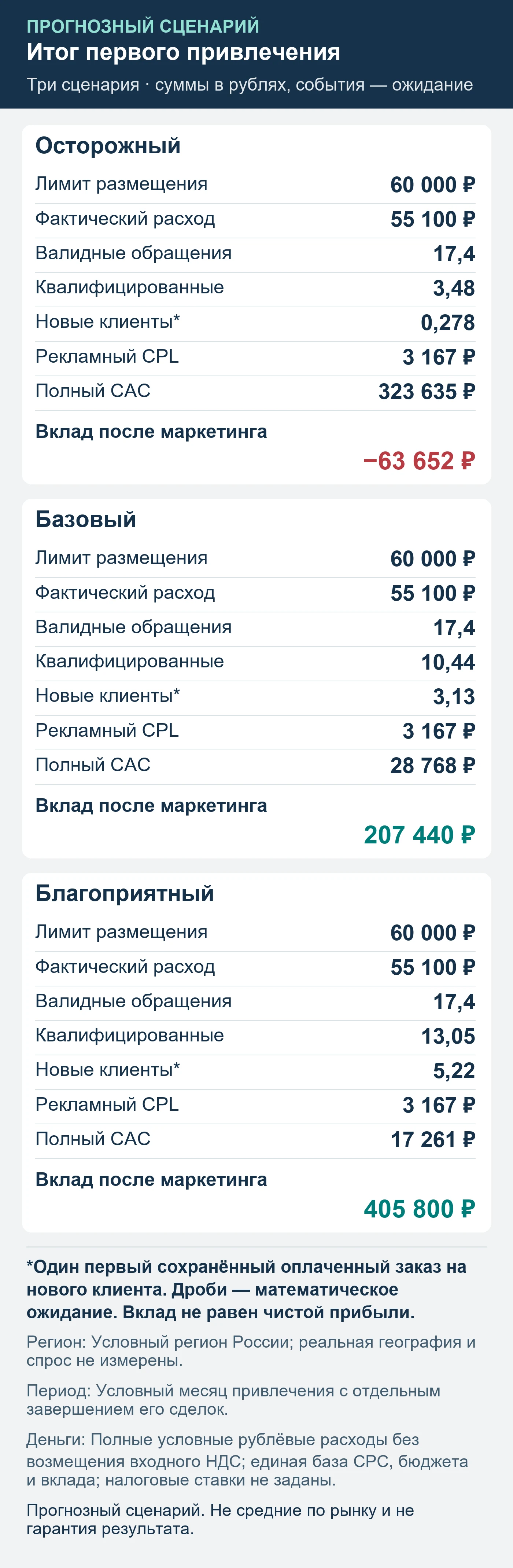 Прогнозный сценарий. Не средние по рынку и не гарантия результата. Итог первого привлечения: обращения, квалификация, сохранённые оплаты и вклад после маркетинга.