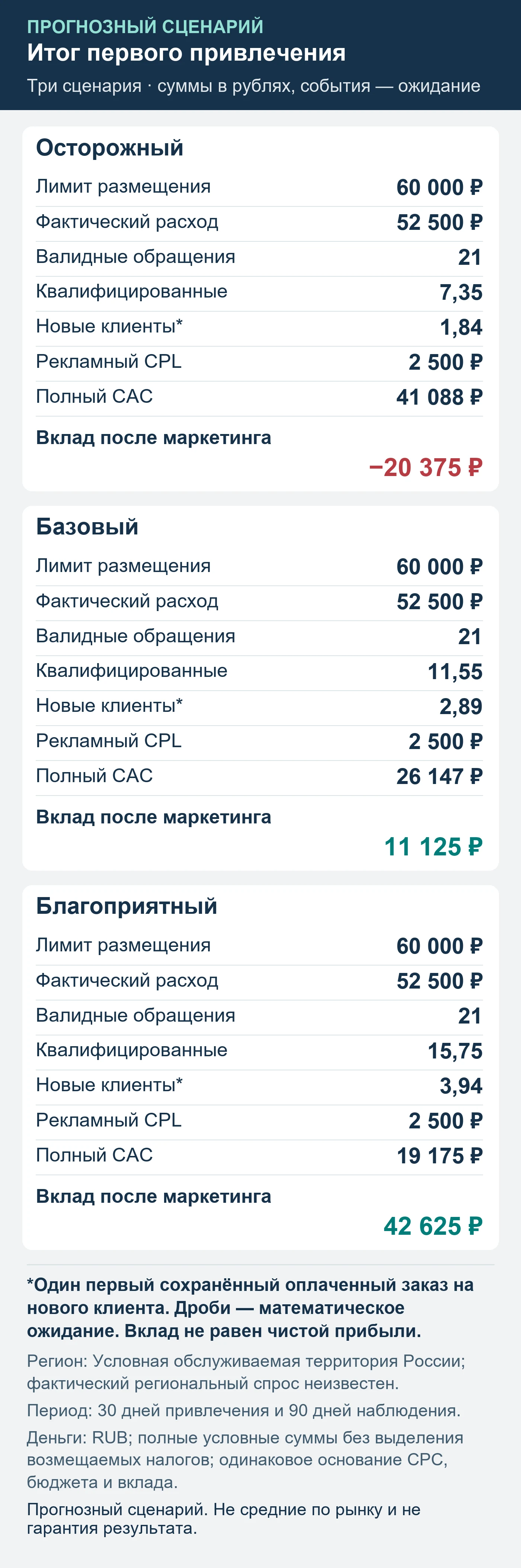 Прогнозный сценарий. Не средние по рынку и не гарантия результата. Итог первого привлечения: обращения, квалификация, сохранённые оплаты и вклад после маркетинга.