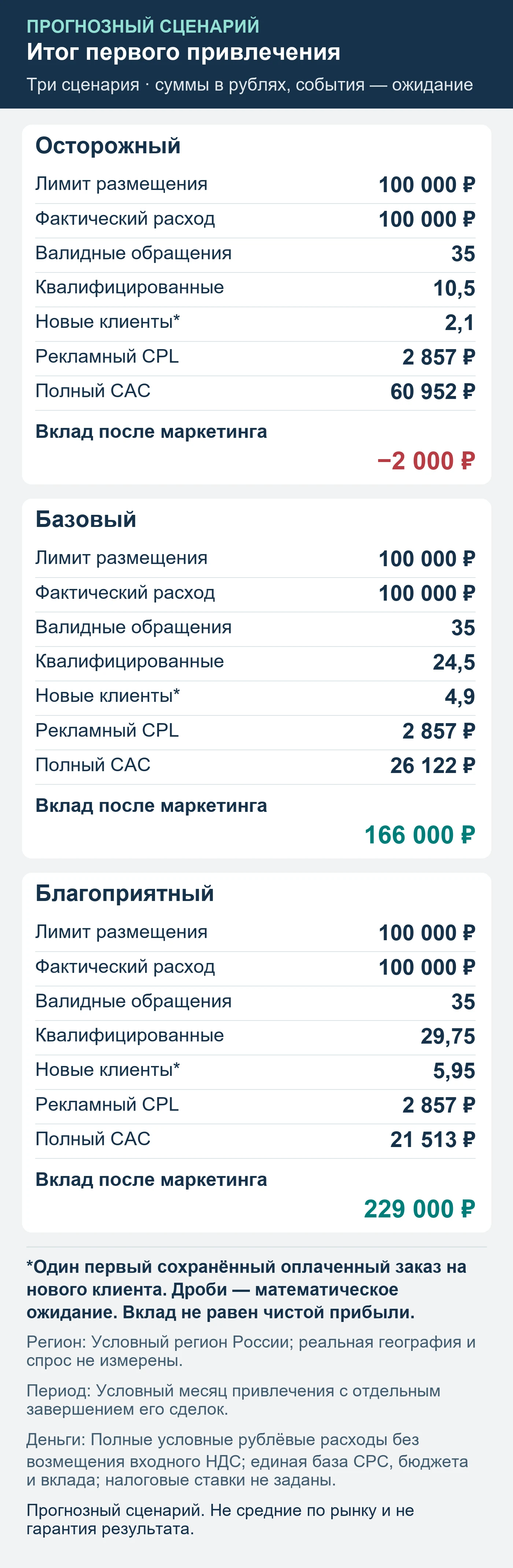 Прогнозный сценарий. Не средние по рынку и не гарантия результата. Итог первого привлечения: обращения, квалификация, сохранённые оплаты и вклад после маркетинга.