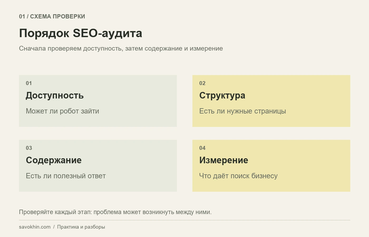 Порядок SEO-аудита: доступность → структура → содержание → измерение.