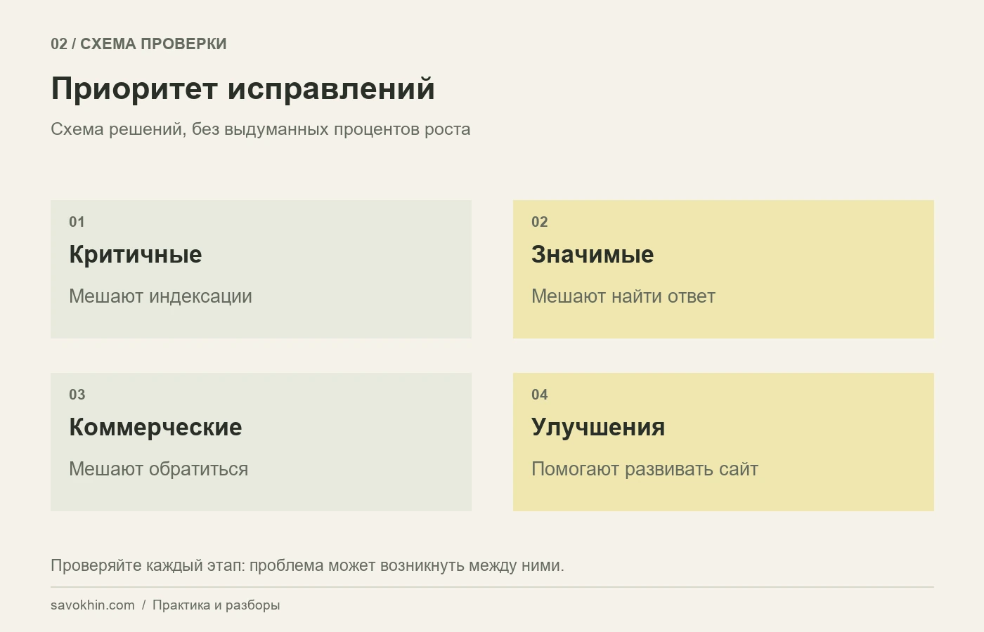 Приоритет исправлений зависит от влияния на поиск и обращения.