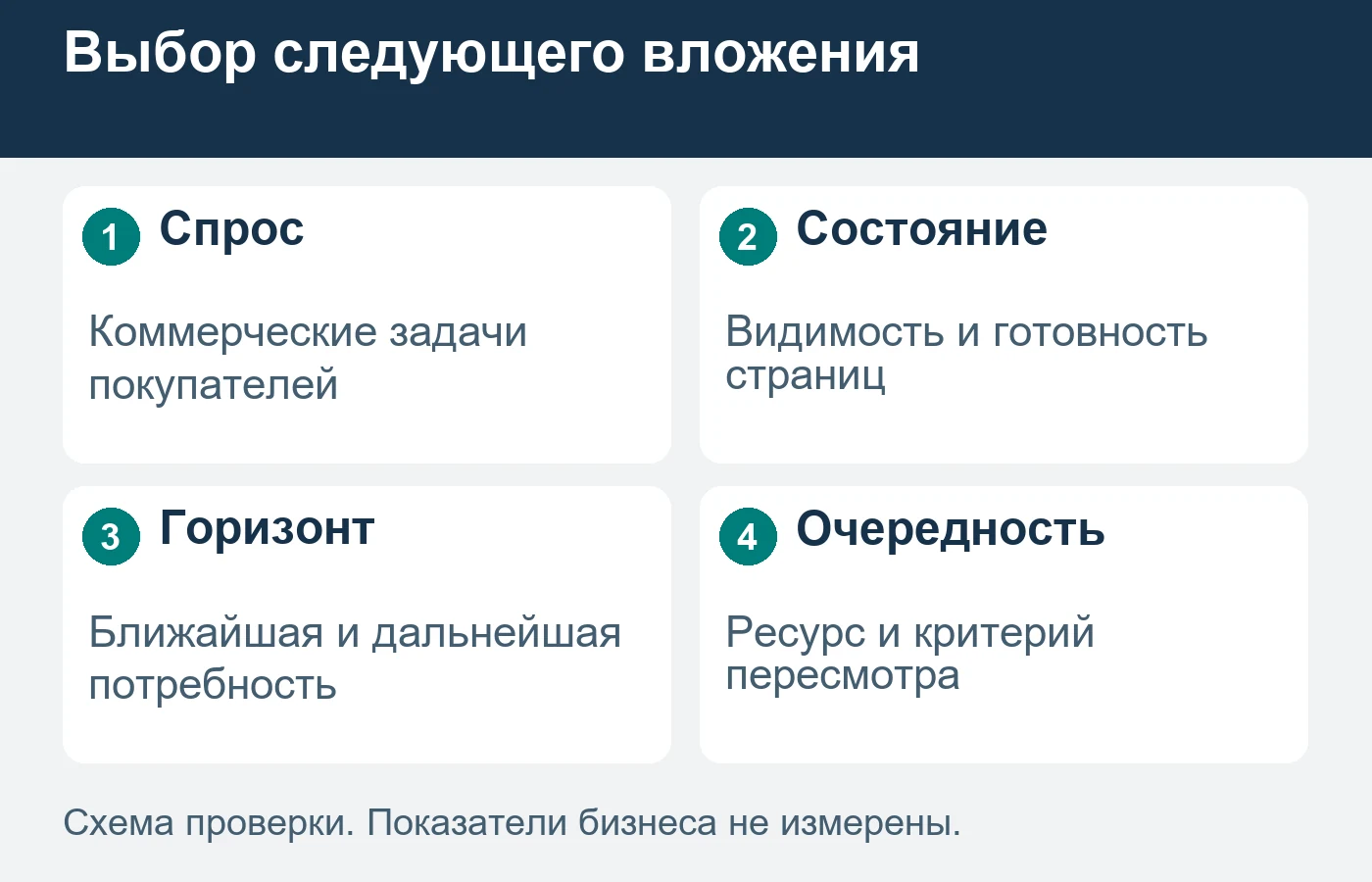 Решение начинается с состояния конкретных страниц и задачи бизнеса.