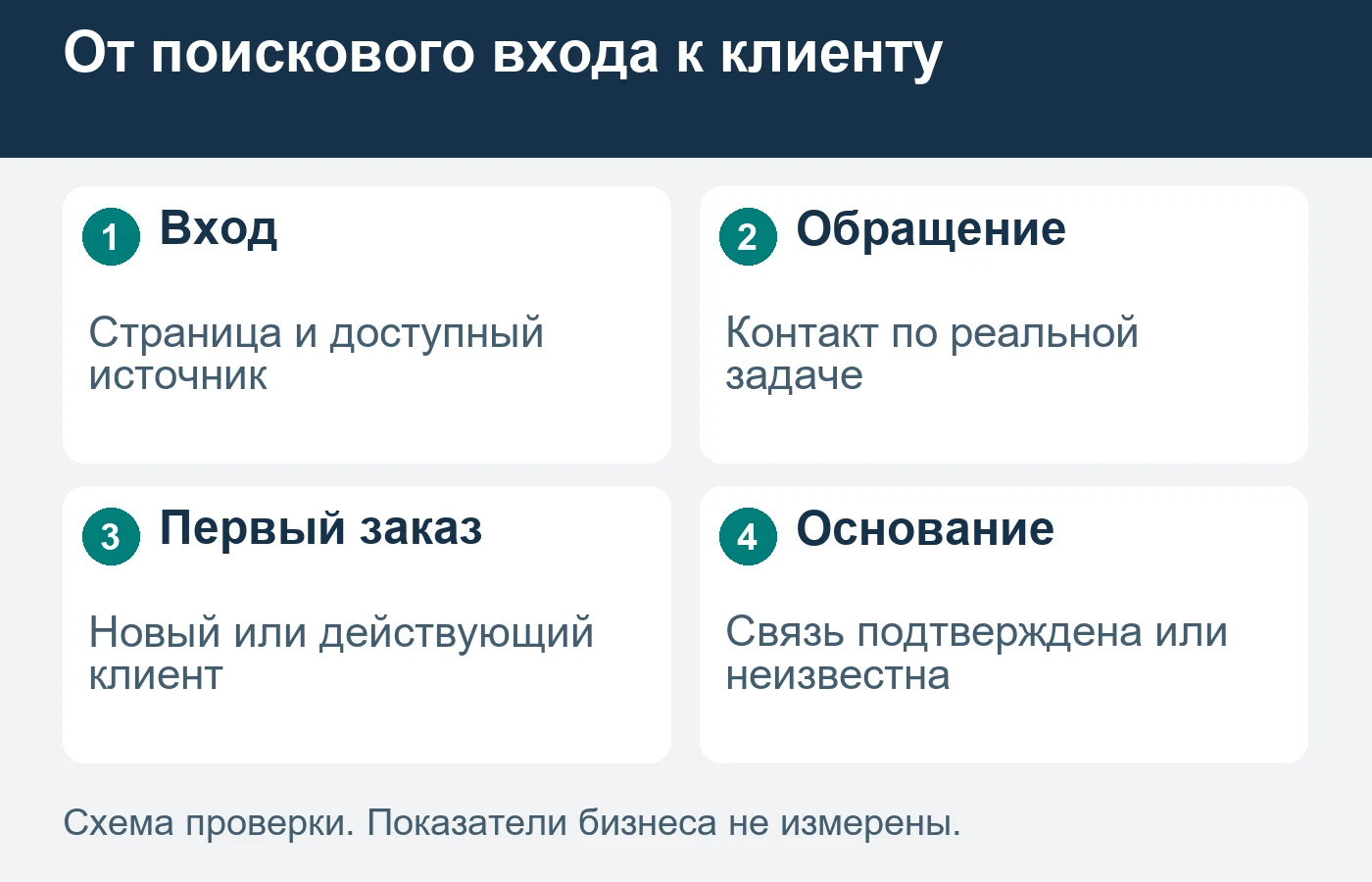 Позиция, посещение и первый оплаченный заказ — разные результаты.