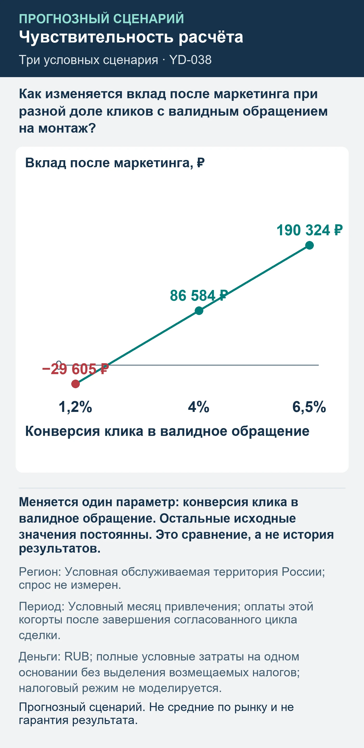 Прогнозный сценарий. Не средние по рынку и не гарантия результата. Как изменяется вклад после маркетинга при разной доле кликов с валидным обращением на монтаж?