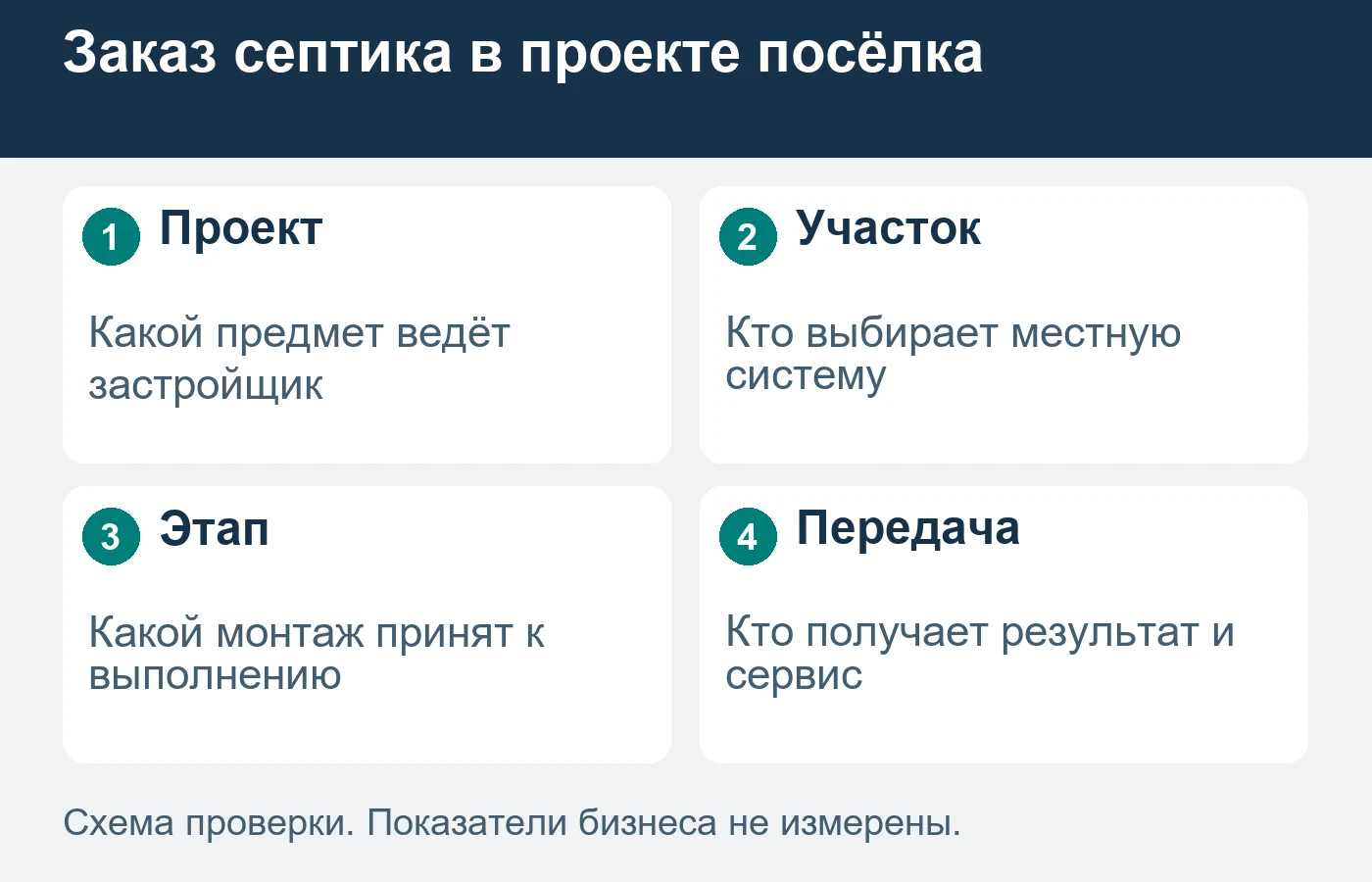 Общая модель предложения не подтверждает одинаковые условия всех участков посёлка.