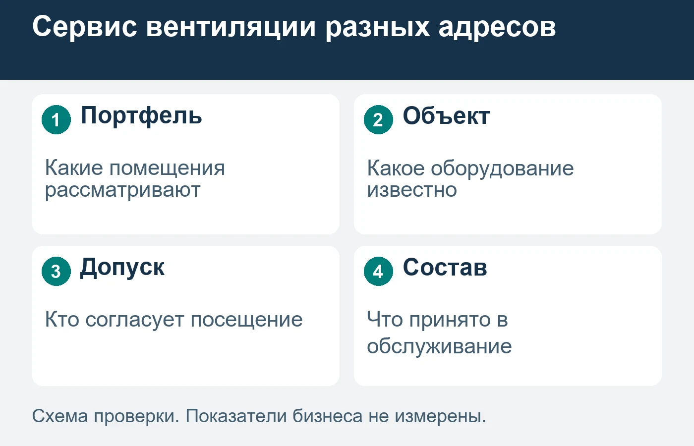 Единый контакт владельца не подтверждает доступ ко всем помещениям и приём всех установленных систем.