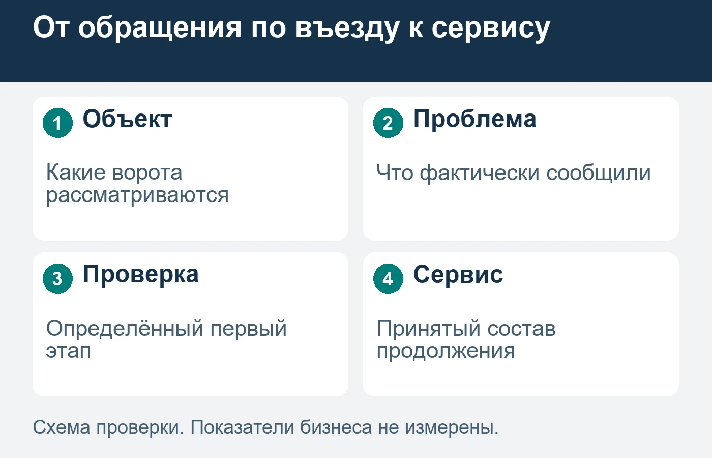 Сообщение о работе ворот не подтверждает причину неисправности или заказ замены.