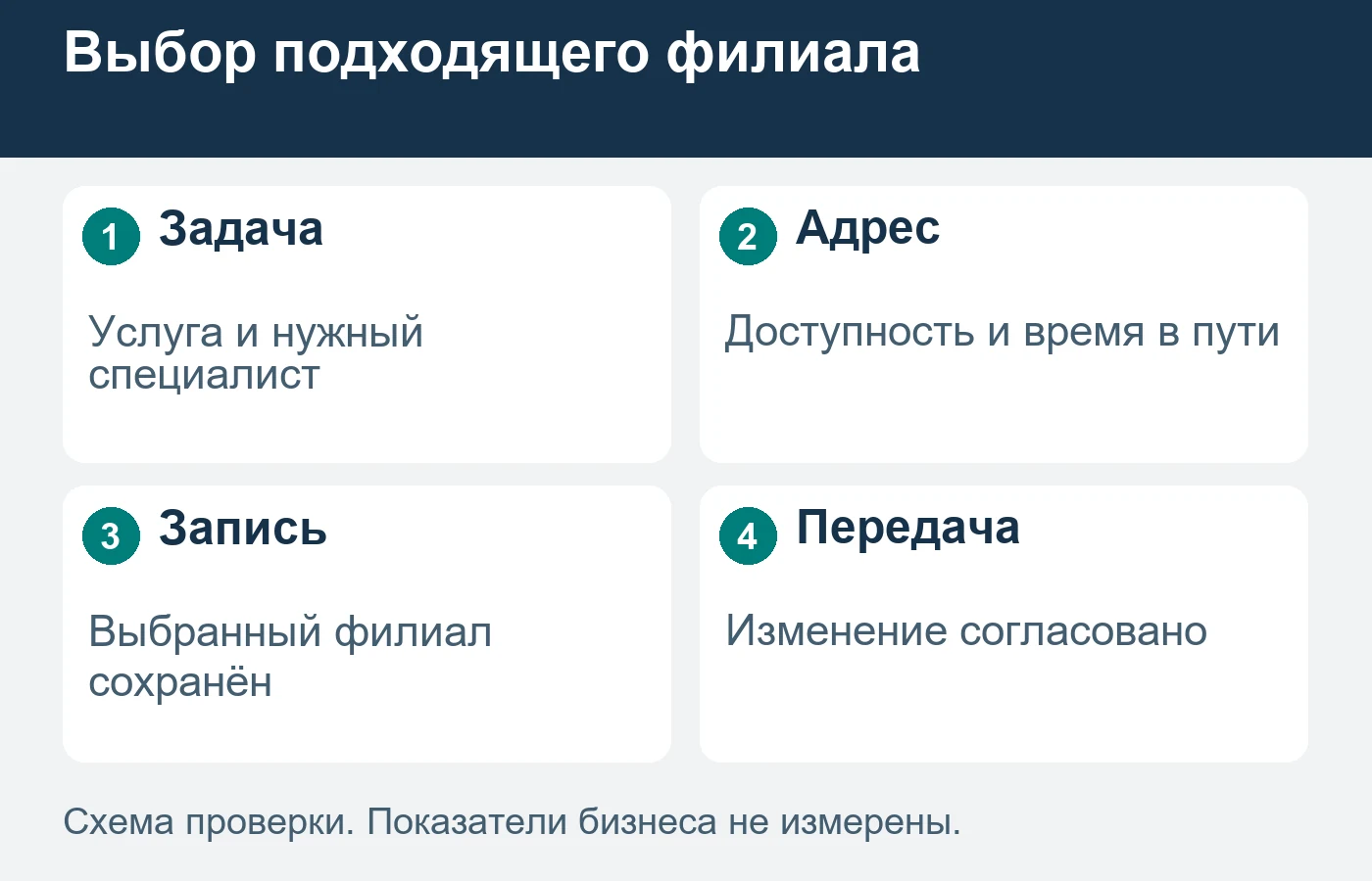 Ближайший адрес не всегда оказывает нужную услугу.
