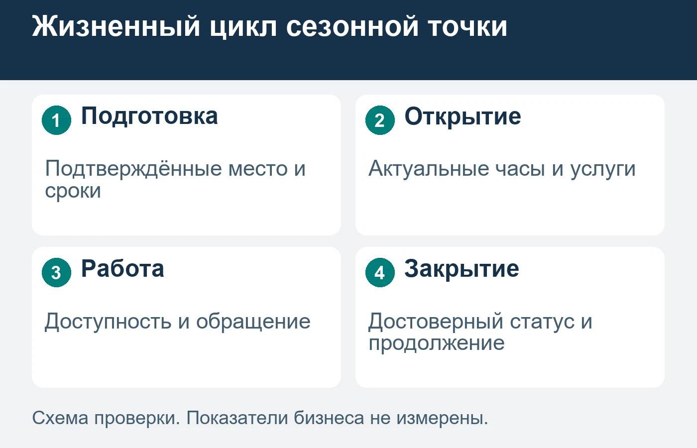 Будущую или закрытую точку нельзя представлять работающей.