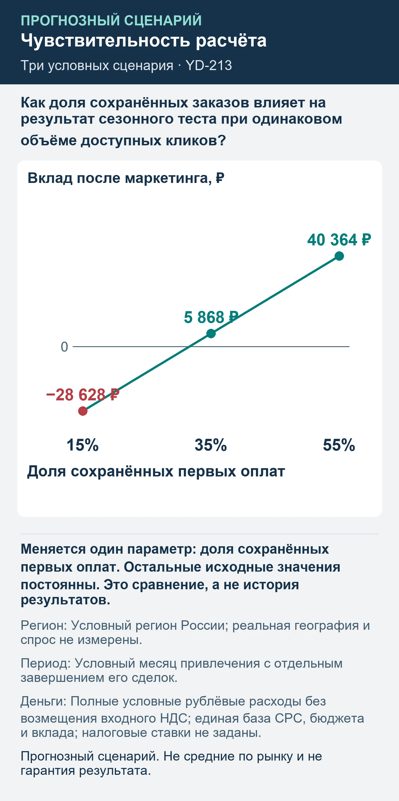 Прогнозный сценарий. Не средние по рынку и не гарантия результата. Как доля сохранённых заказов влияет на результат сезонного теста при одинаковом объёме доступных кликов?