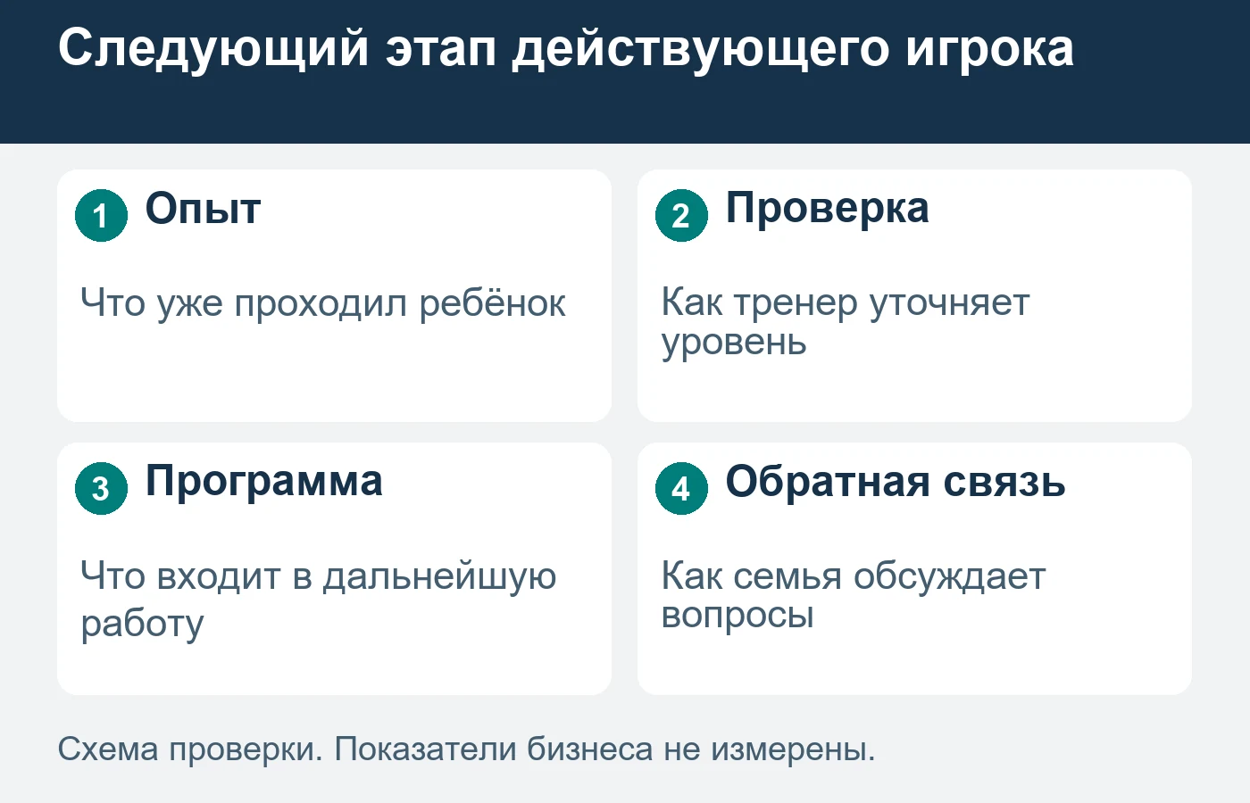 Участие в турнирах описывает опыт ребёнка, но само не выбирает подходящую программу.