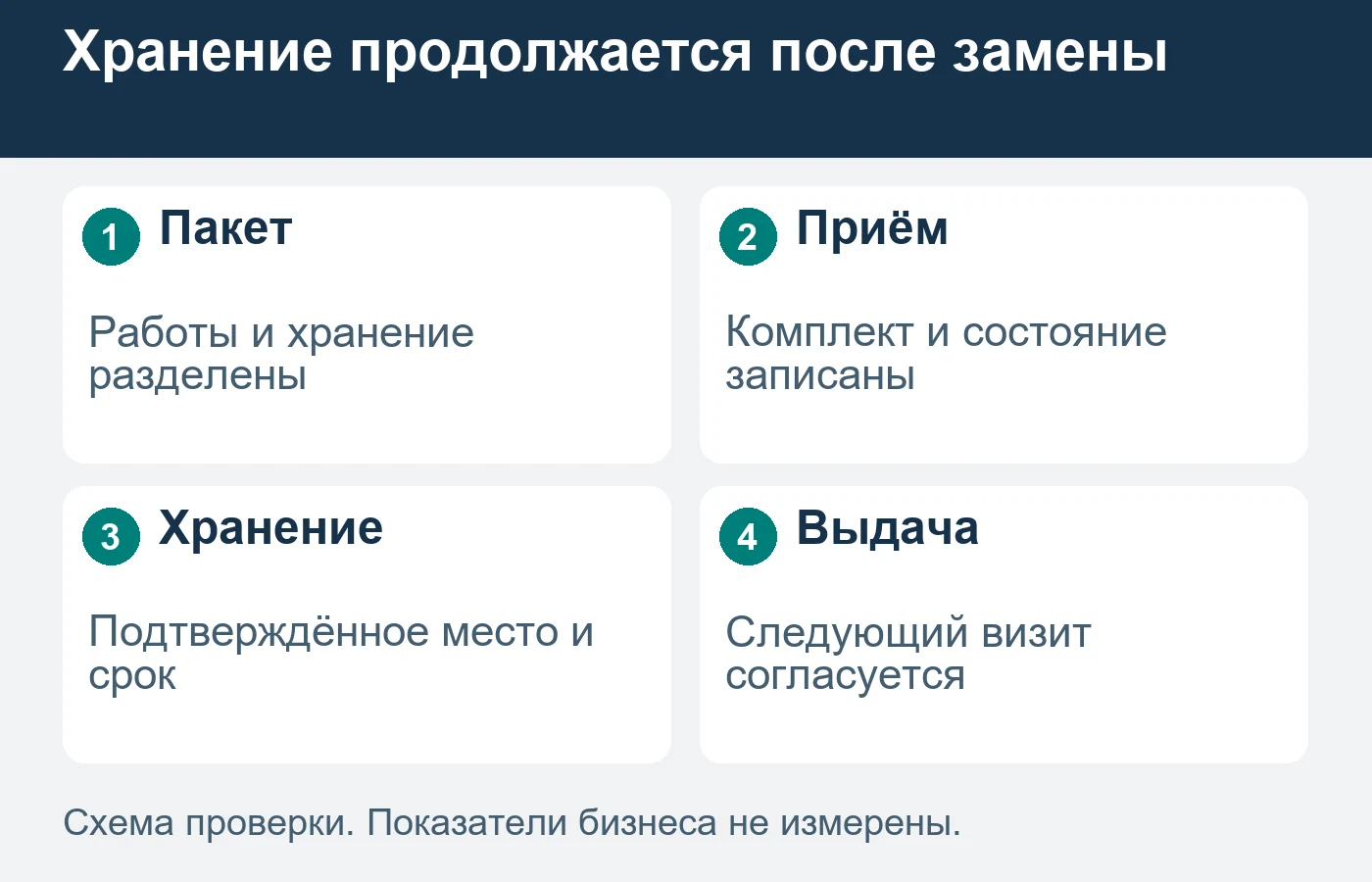 Оплаченная замена не подтверждает продажу хранения, если снятый комплект не принят по согласованным условиям.
