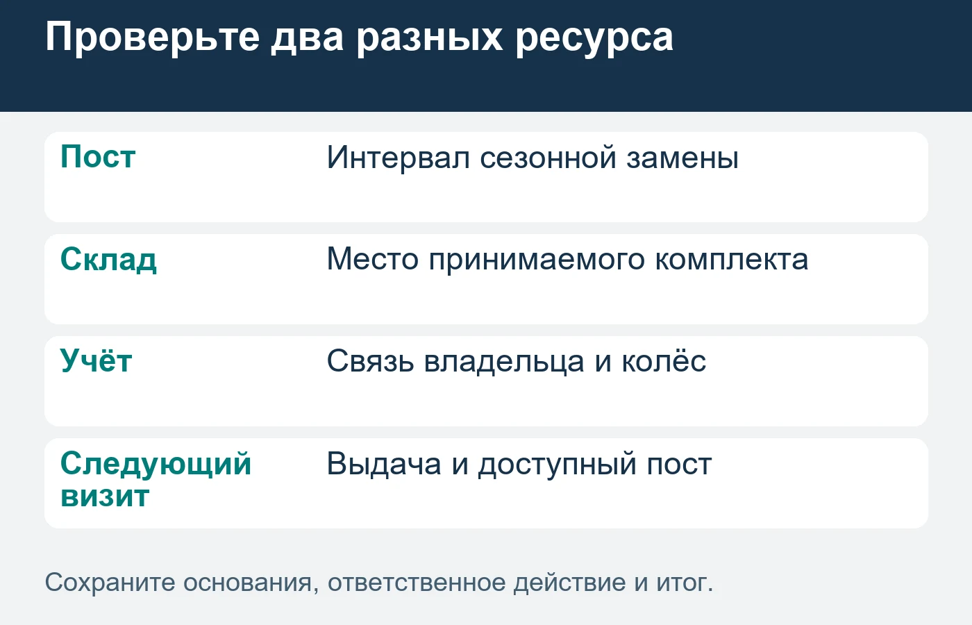 Вместимость склада и возможность следующего визита проверяют отдельно от сегодняшней очереди шиномонтажа.