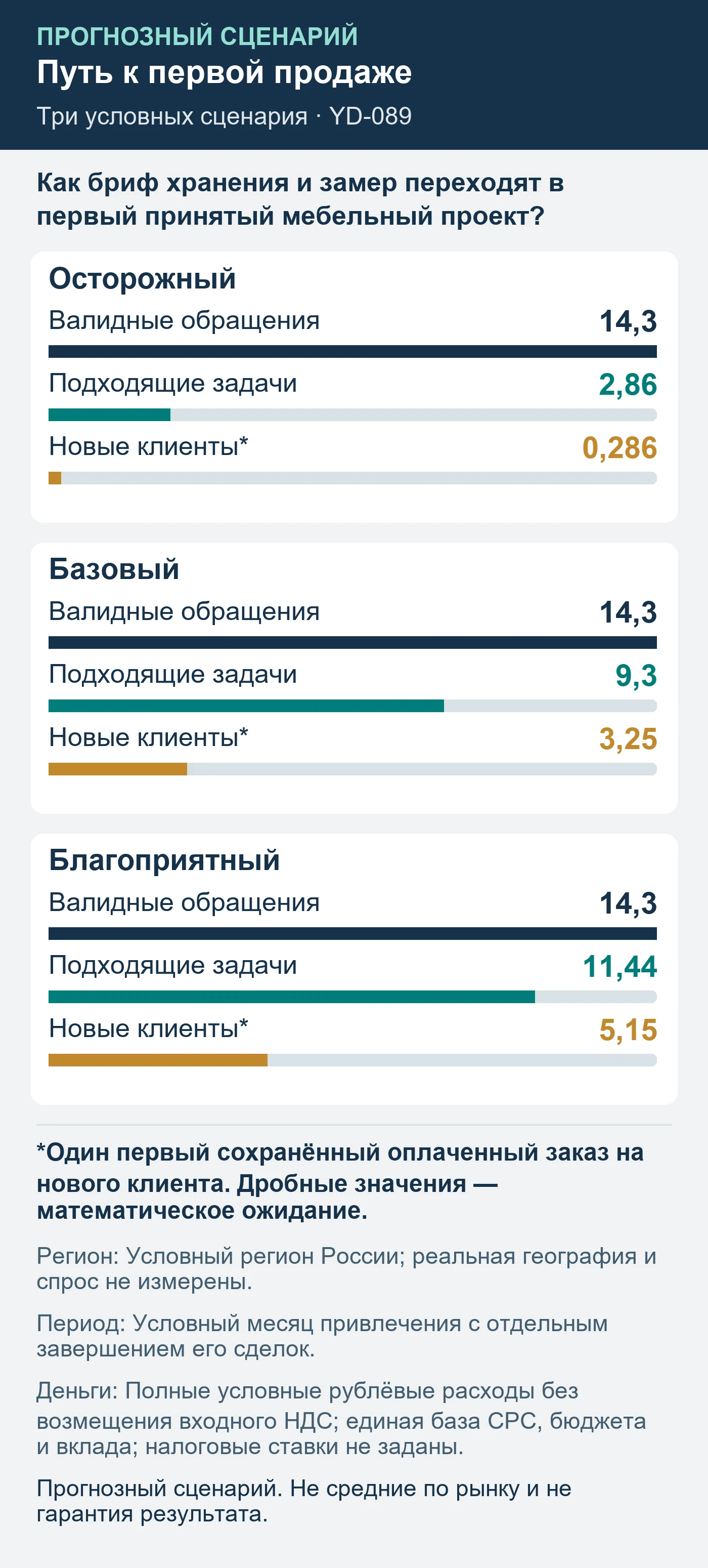 Прогнозный сценарий. Не средние по рынку и не гарантия результата. Как бриф хранения и замер переходят в первый принятый мебельный проект?
