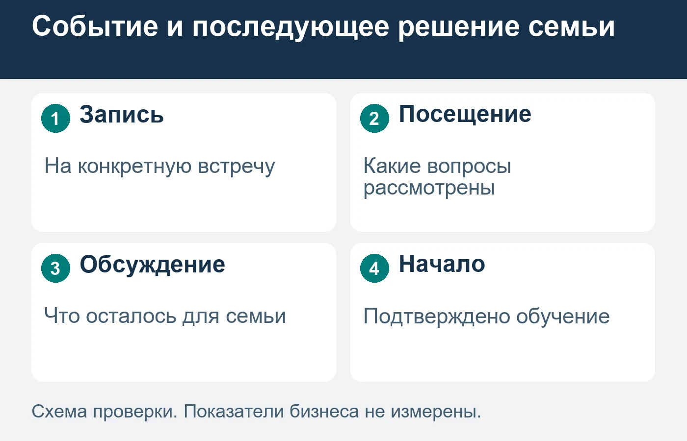 Несколько посещений одной семьи не следует считать несколькими новыми семьями.