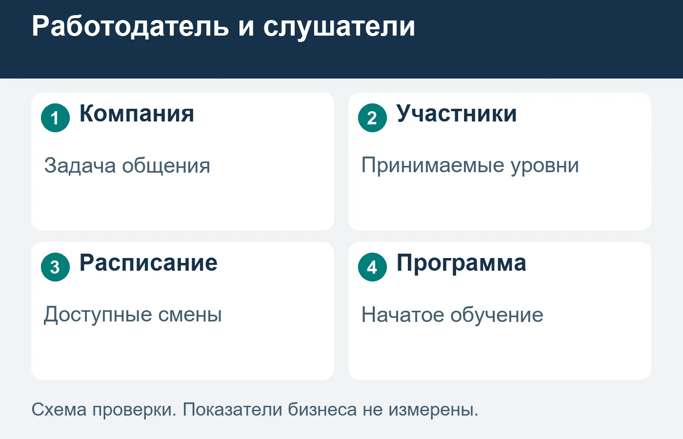 Одна компания может оплачивать обучение нескольких групп; слушатели не являются отдельными корпоративными заказчиками.