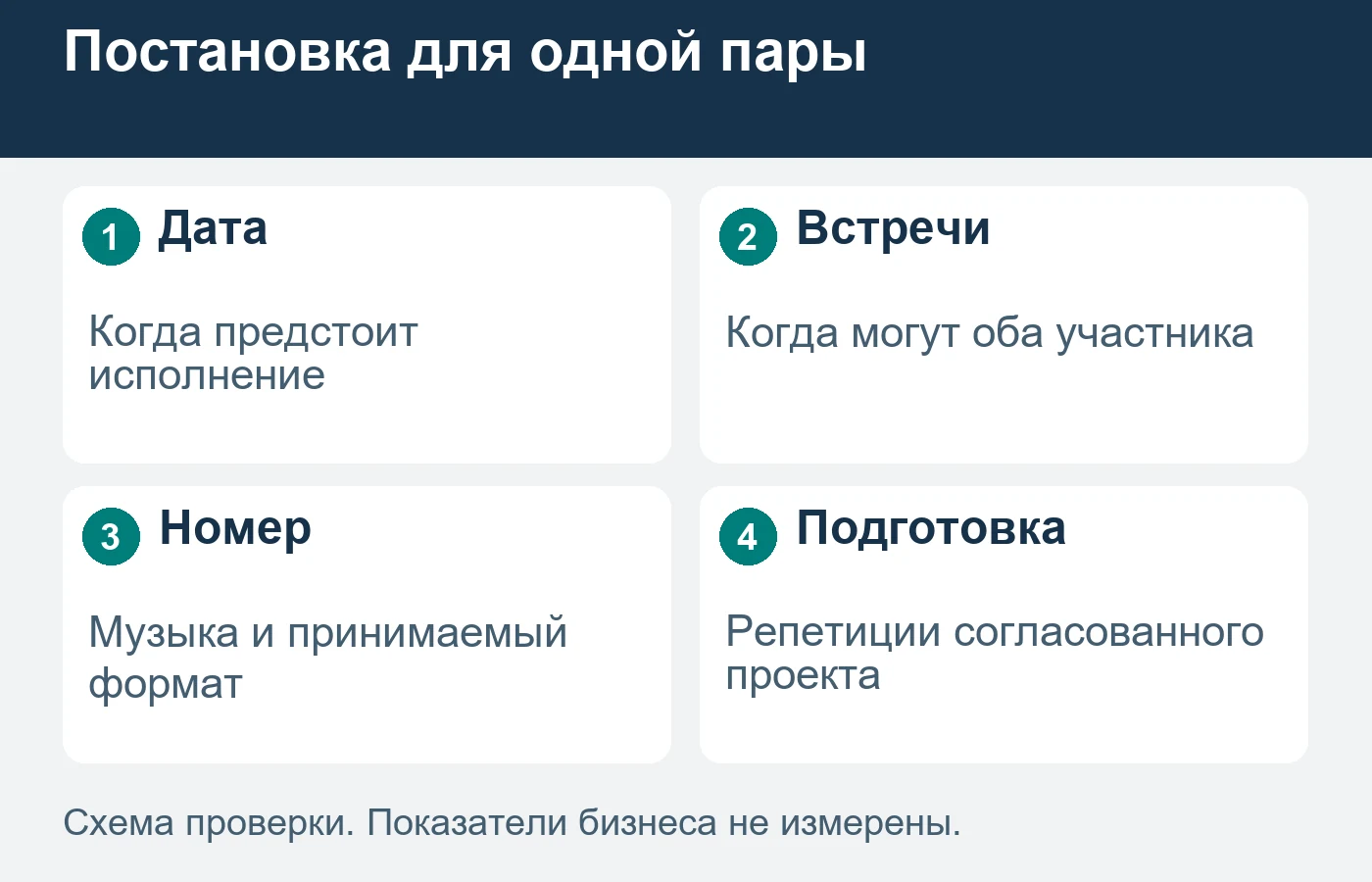 Подготовка свадебного танца строится вокруг одной пары и даты исполнения.