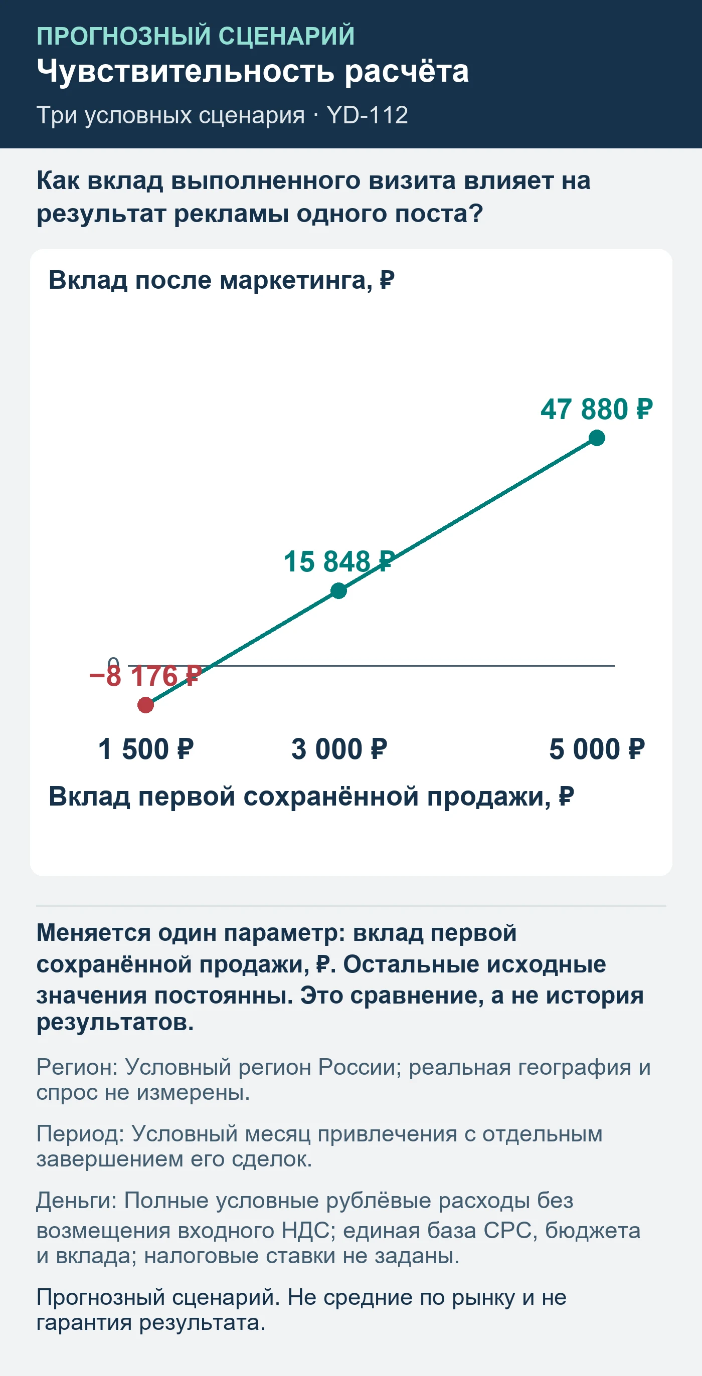 Прогнозный сценарий. Не средние по рынку и не гарантия результата. Как вклад выполненного визита влияет на результат рекламы одного поста?